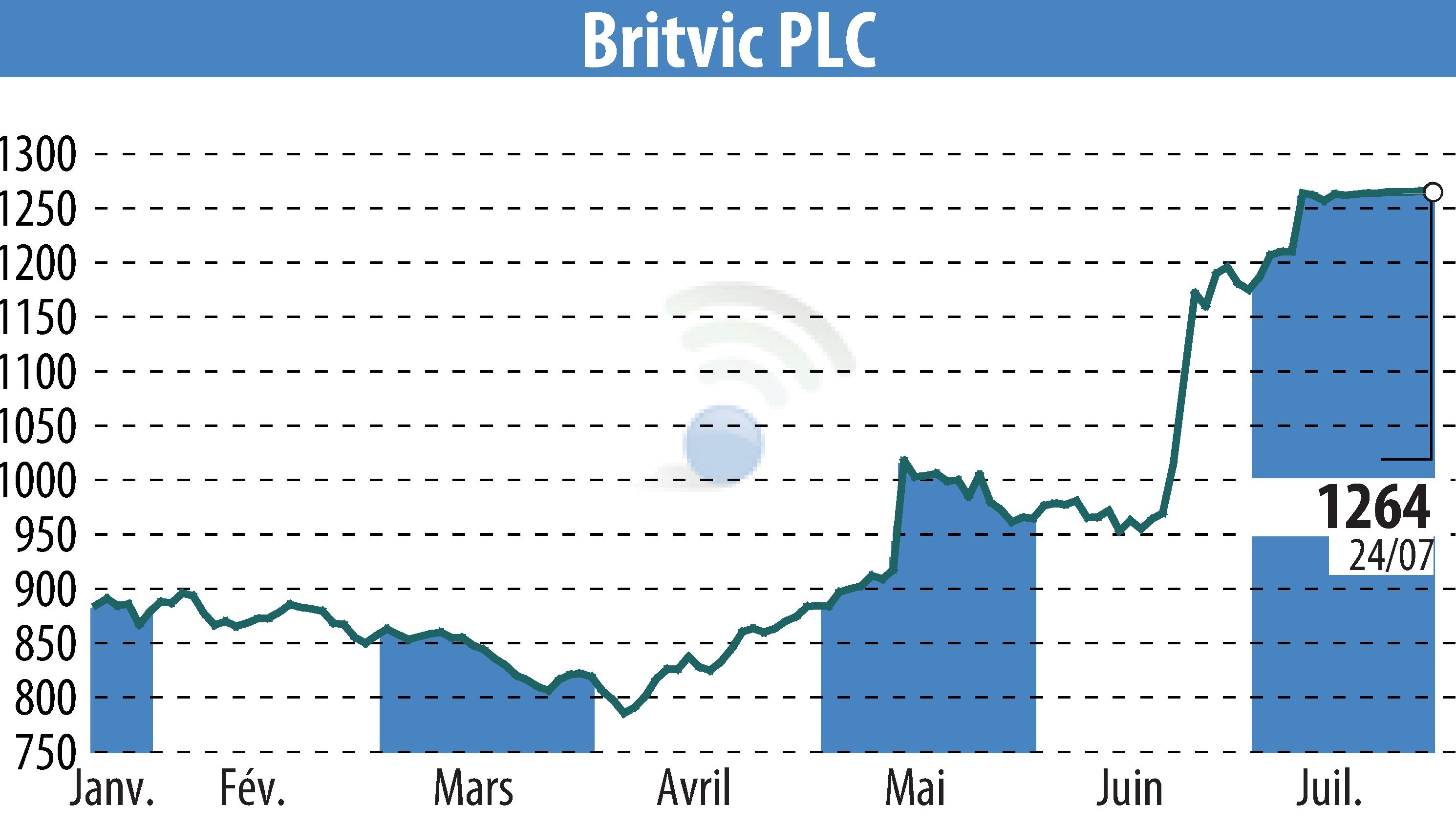 Graphique de l'évolution du cours de l'action Britvic Plc  (EBR:BVIC).