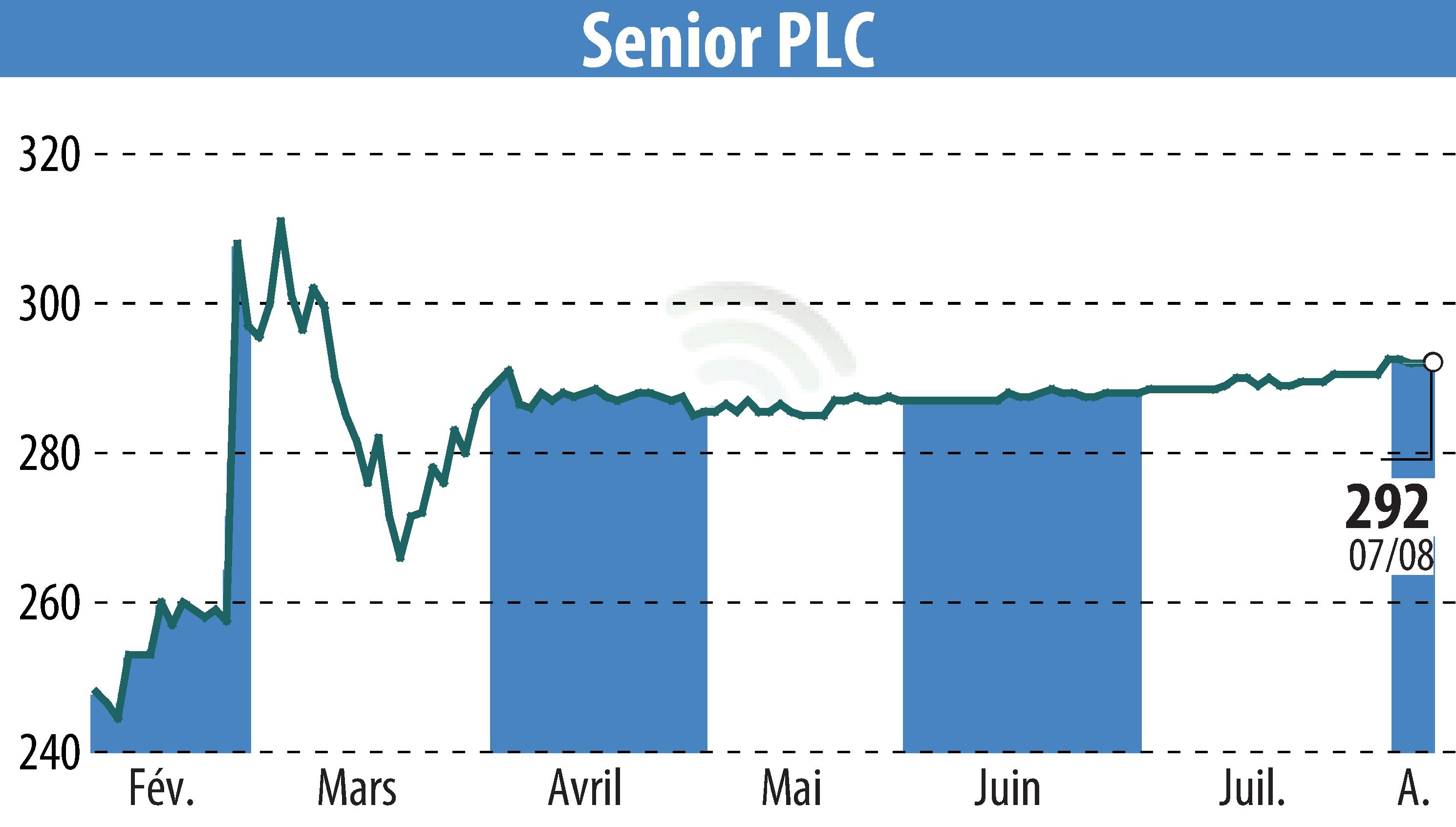 Graphique de l'évolution du cours de l'action Senior Plc (EBR:SNR).