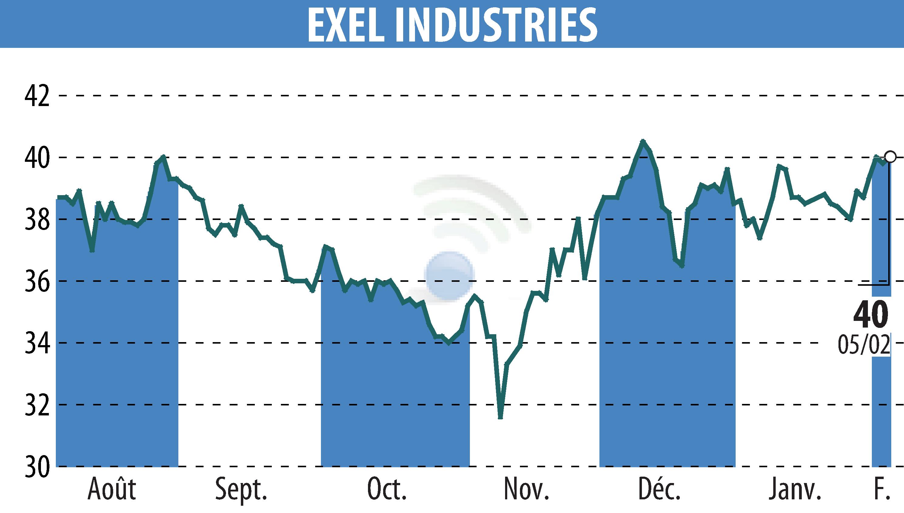 Stock price chart of EXEL INDUSTRIES (EPA:EXE) showing fluctuations.