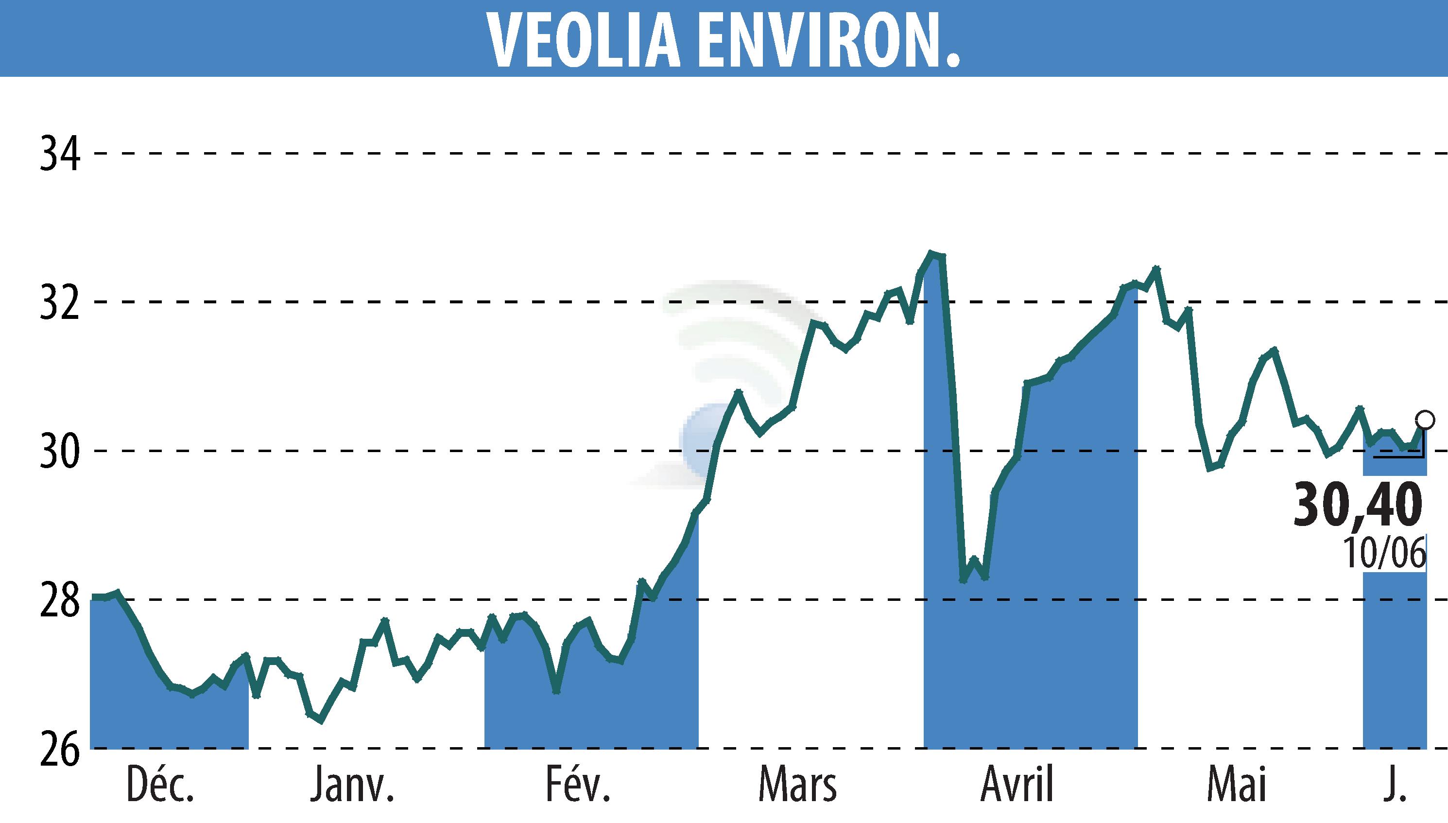 Graphique de l'évolution du cours de l'action VEOLIA (EPA:VIE).