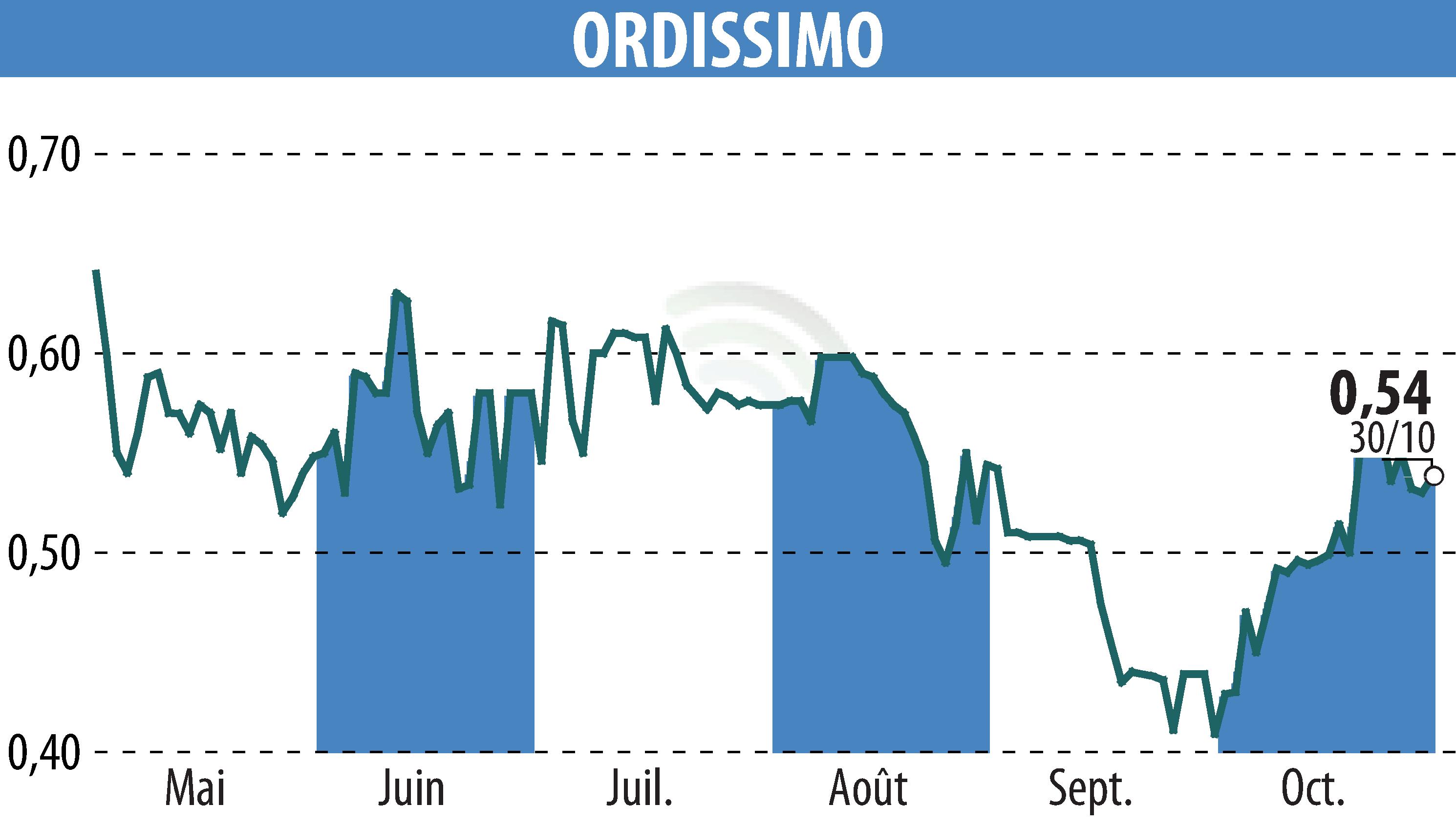 Stock price chart of ORDISSIMO (EPA:ALORD) showing fluctuations.