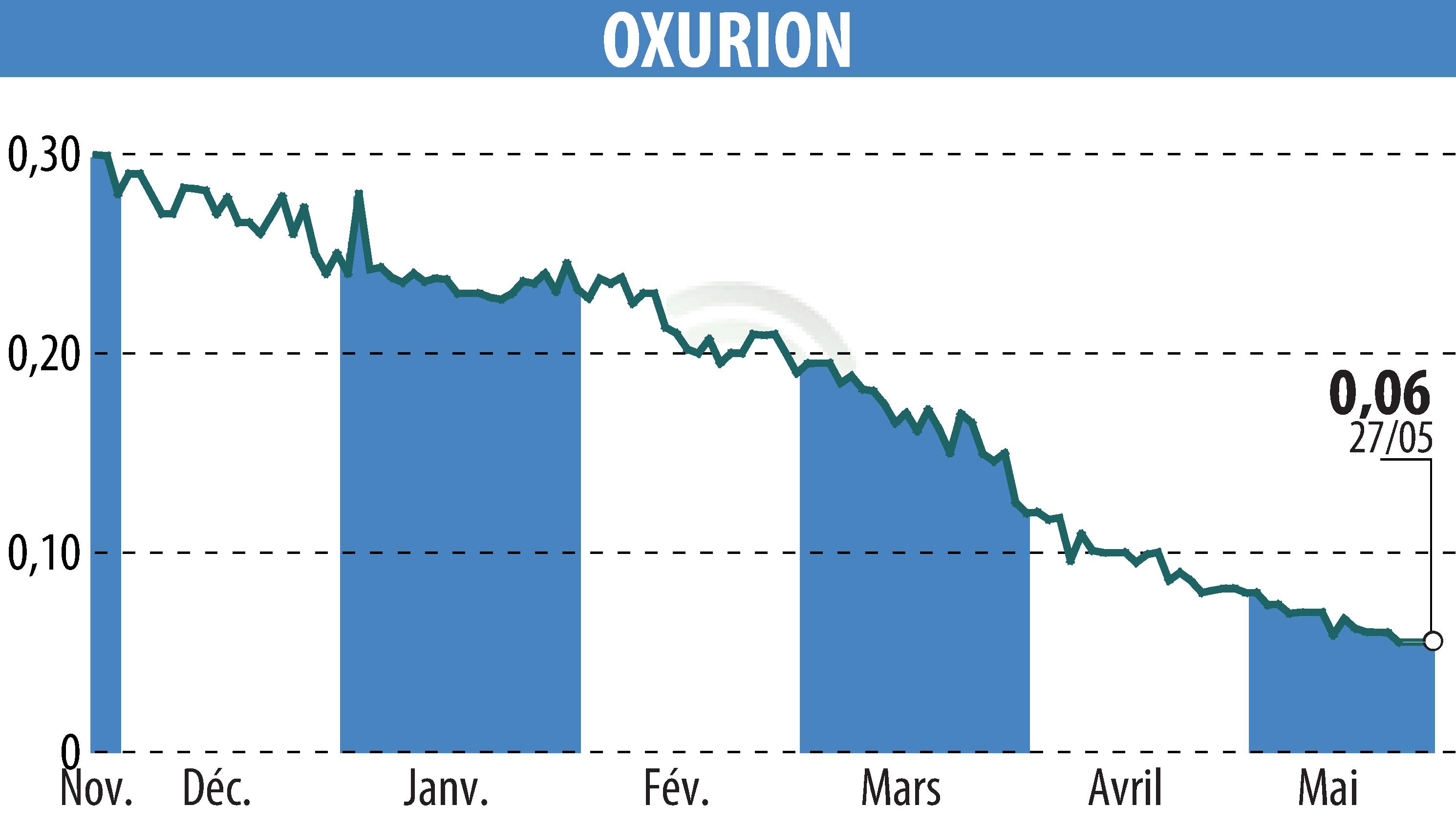 Graphique de l'évolution du cours de l'action OXURION (EBR:OXUR).