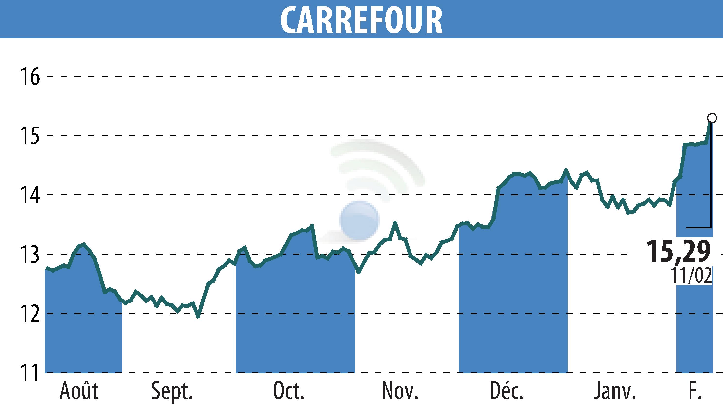 Graphique de l'évolution du cours de l'action CARREFOUR (EPA:CA).