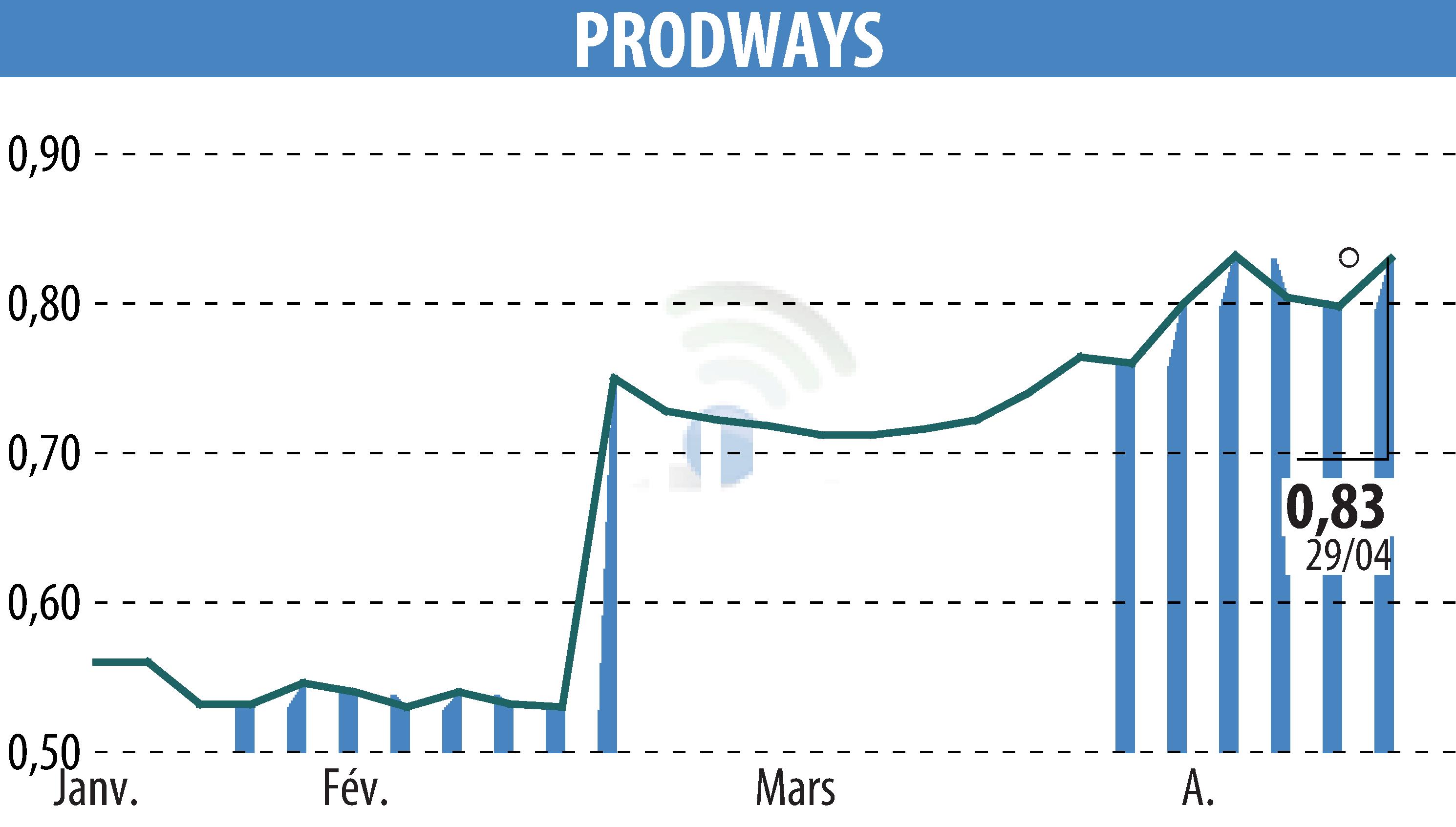 Stock price chart of PRODWAYS (EPA:PWG) showing fluctuations.