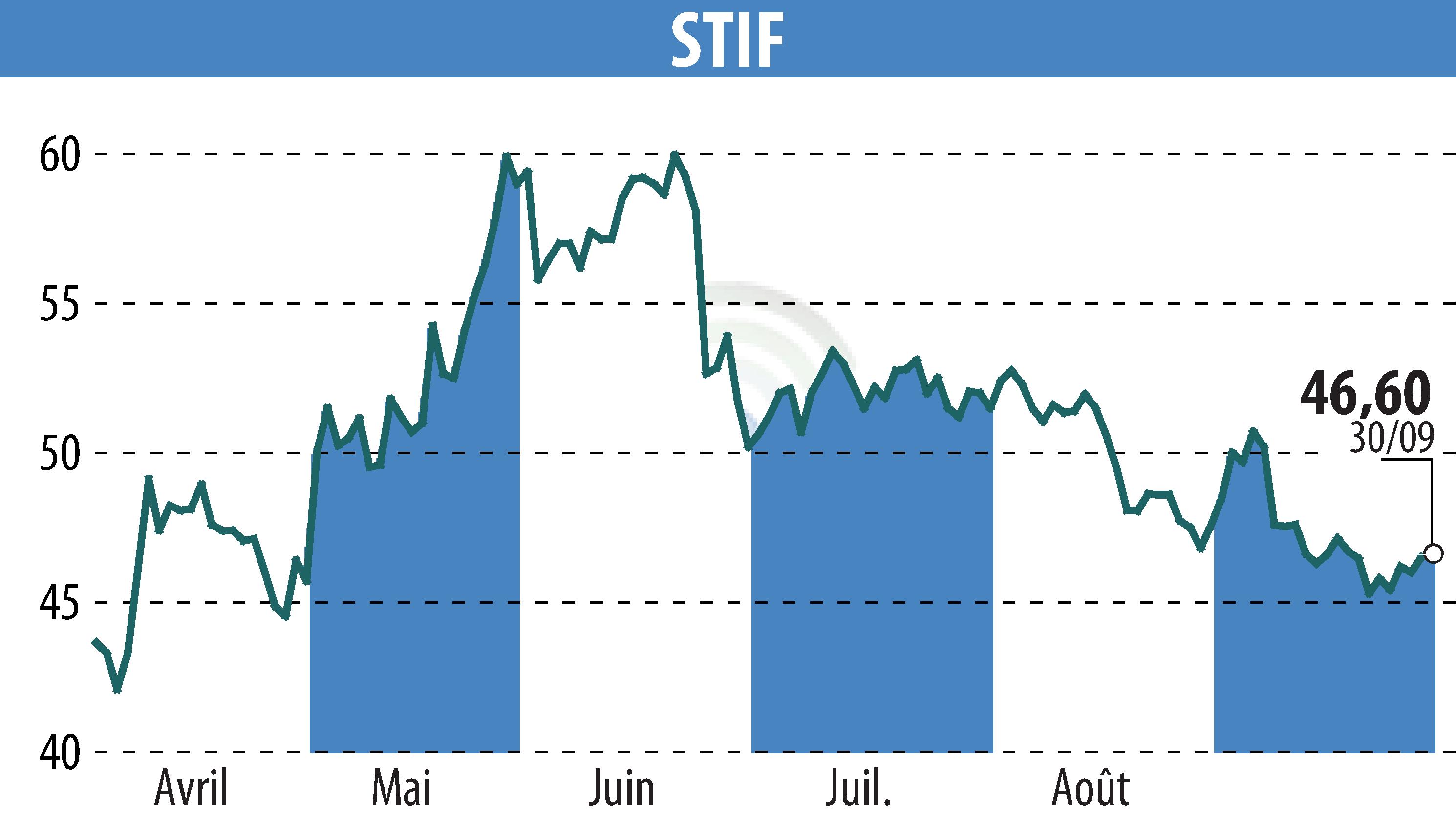 Stock price chart of STIF (EPA:ALSTI) showing fluctuations.