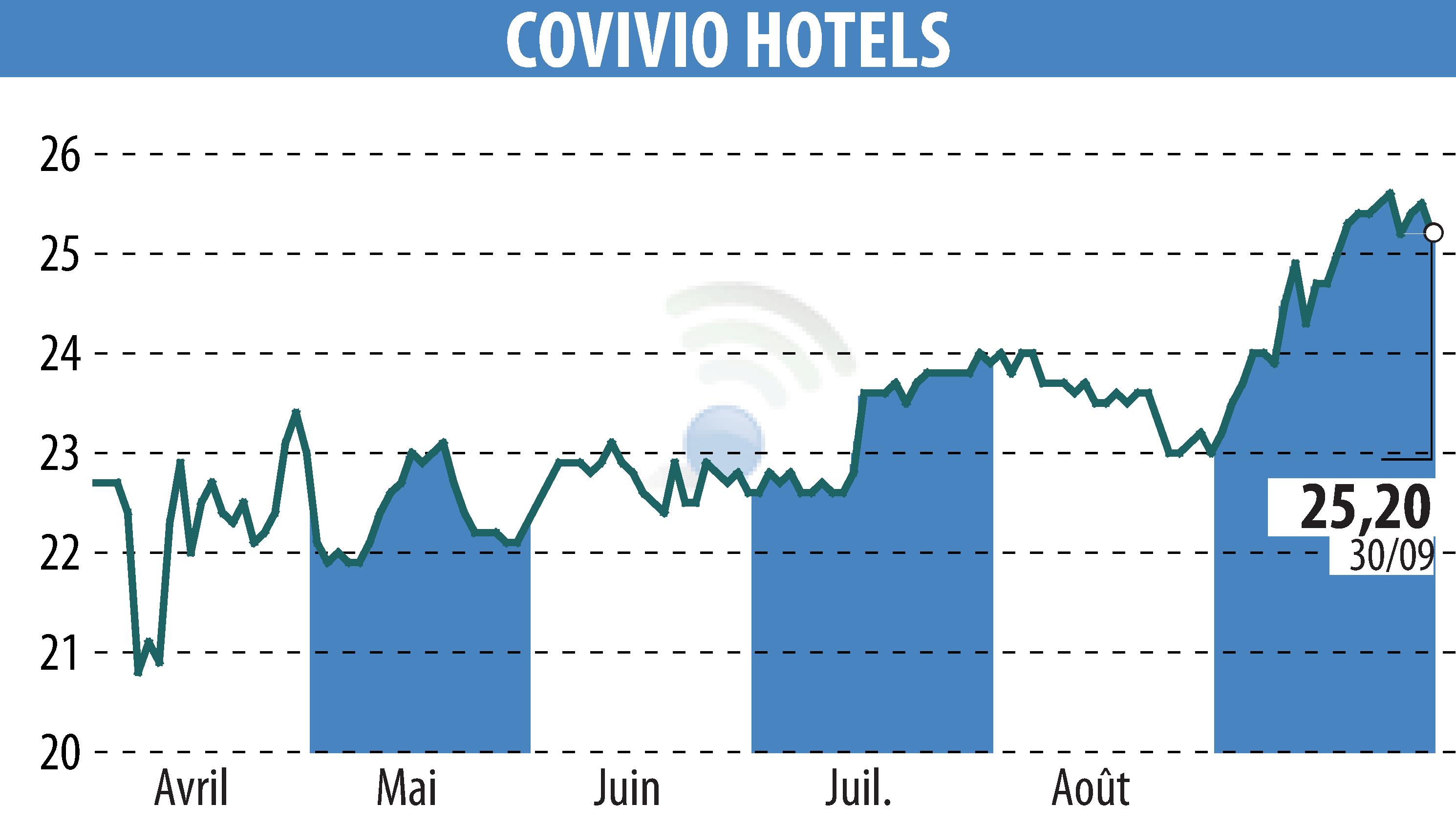 Stock price chart of Covivio Hotels (EPA:COVH) showing fluctuations.
