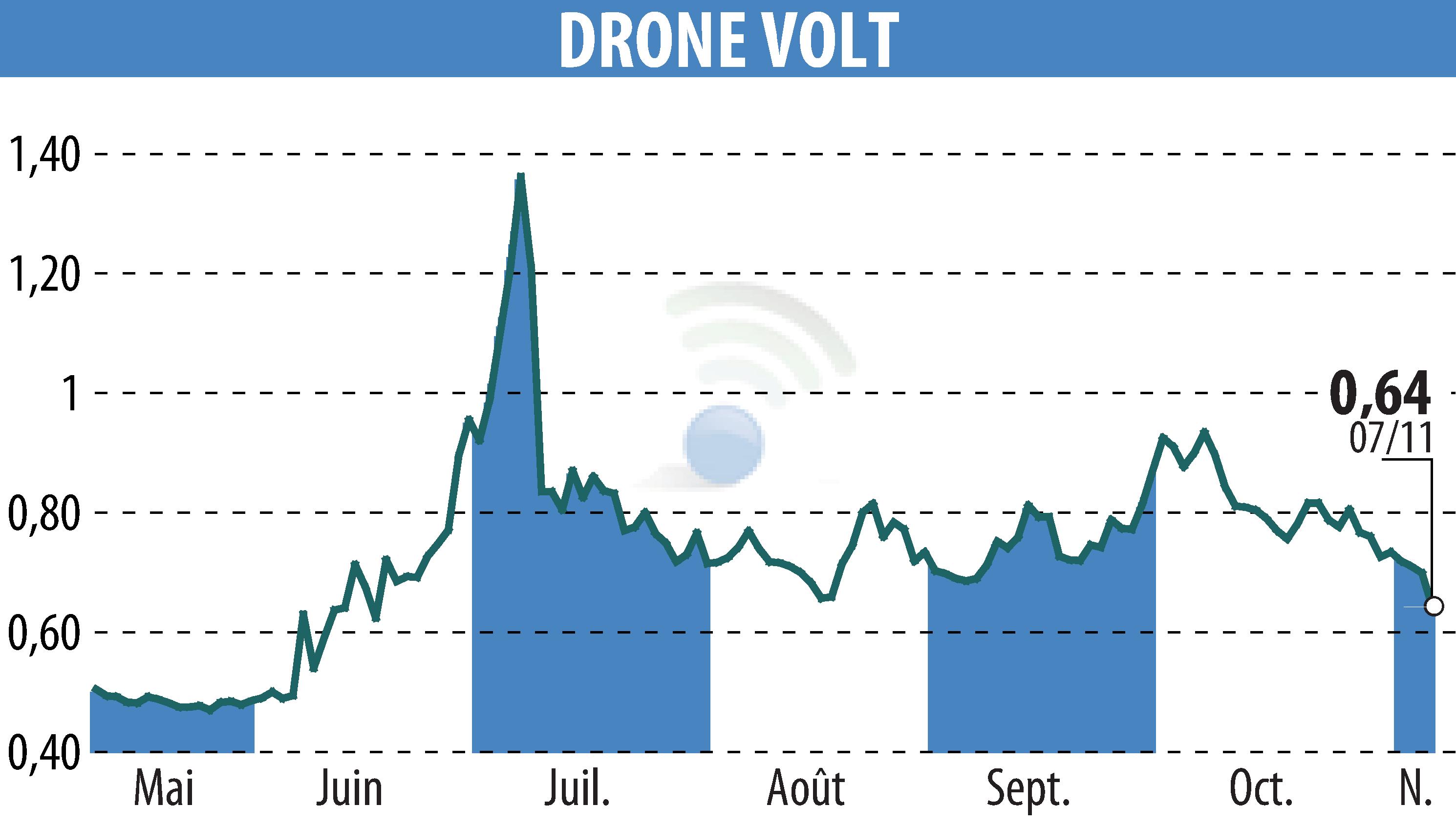Graphique de l'évolution du cours de l'action DRONE VOLT (EPA:ALDRV).