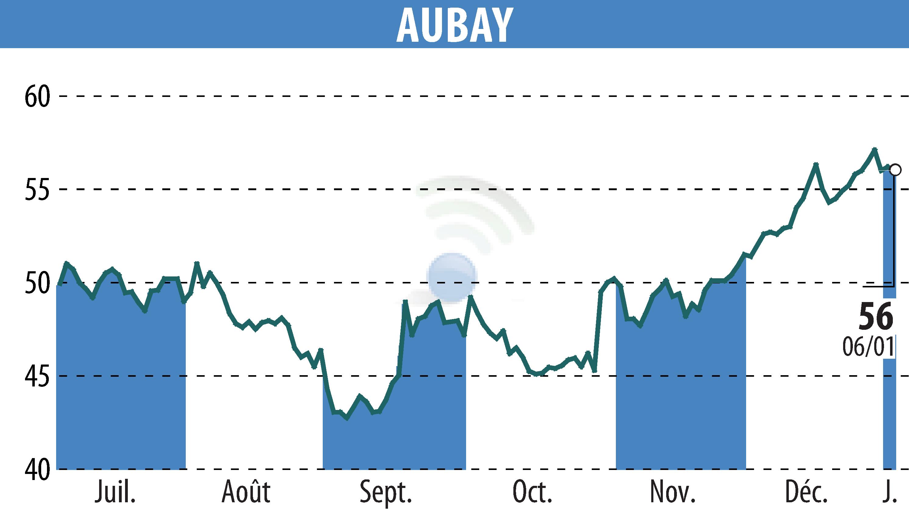 Stock price chart of AUBAY (EPA:AUB) showing fluctuations.