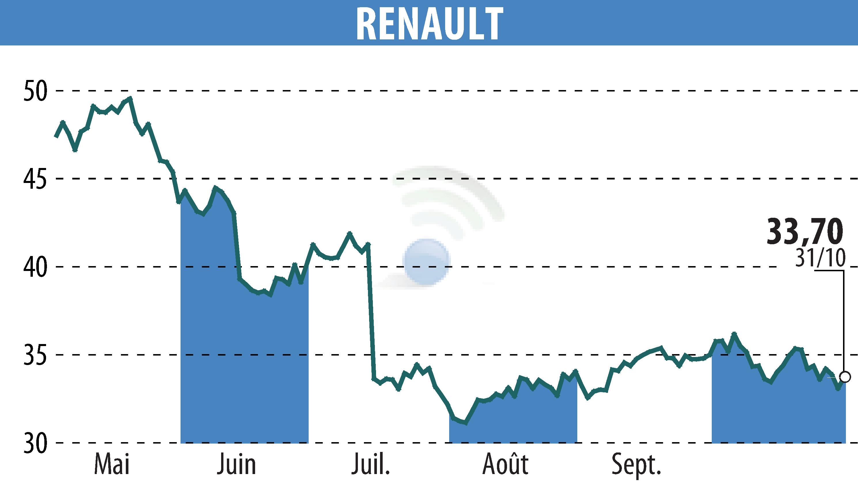 Graphique de l'évolution du cours de l'action RENAULT (EPA:RNO).