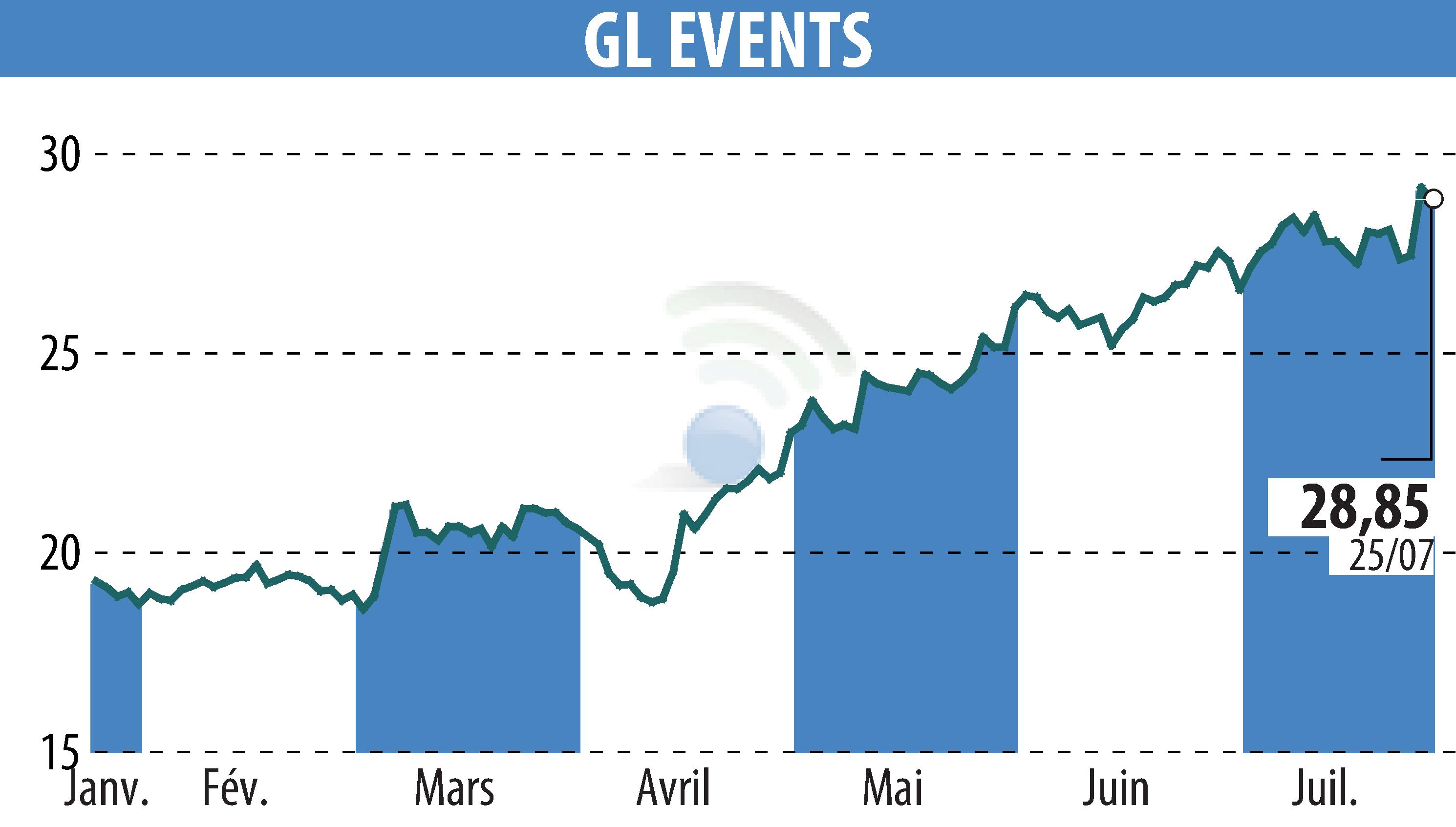 Graphique de l'évolution du cours de l'action GL EVENTS (EPA:GLO).