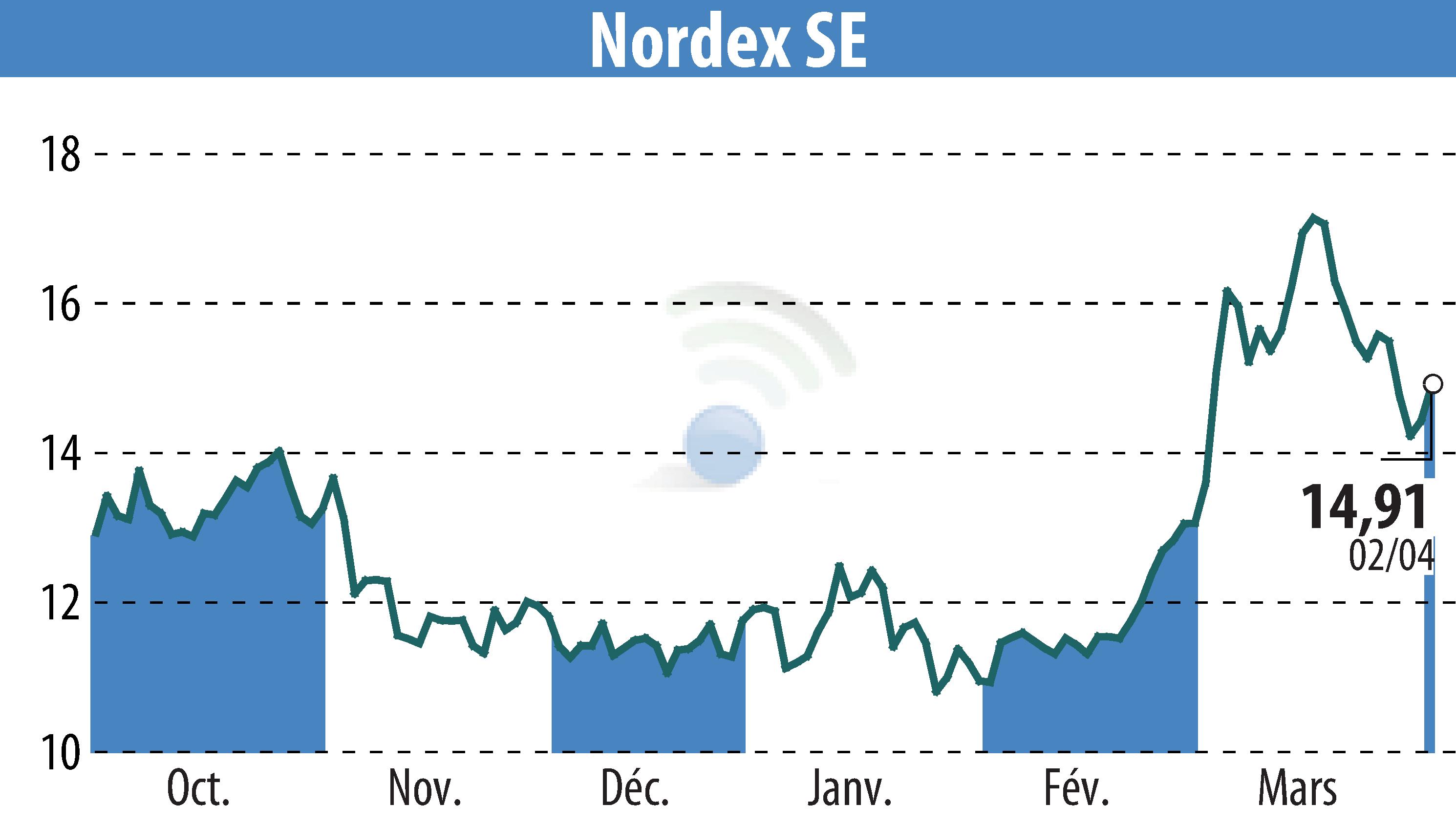 Stock price chart of Nordex SE (EBR:NDX1) showing fluctuations.