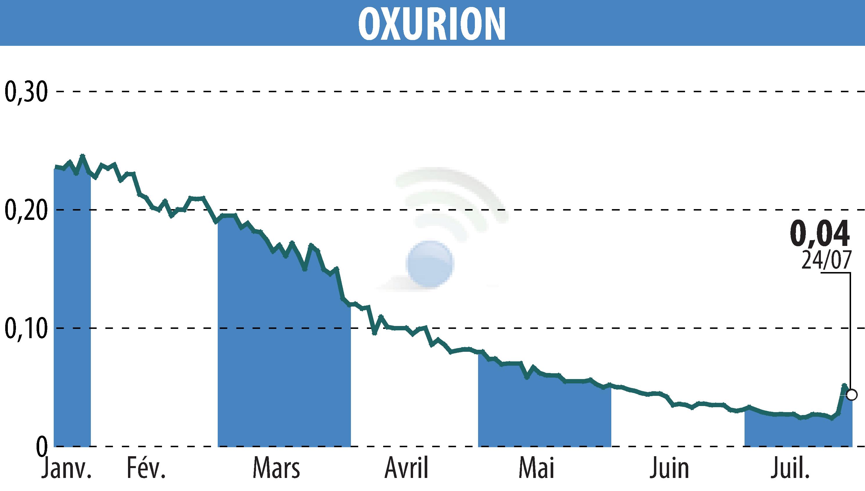 Stock price chart of OXURION (EBR:OXUR) showing fluctuations.