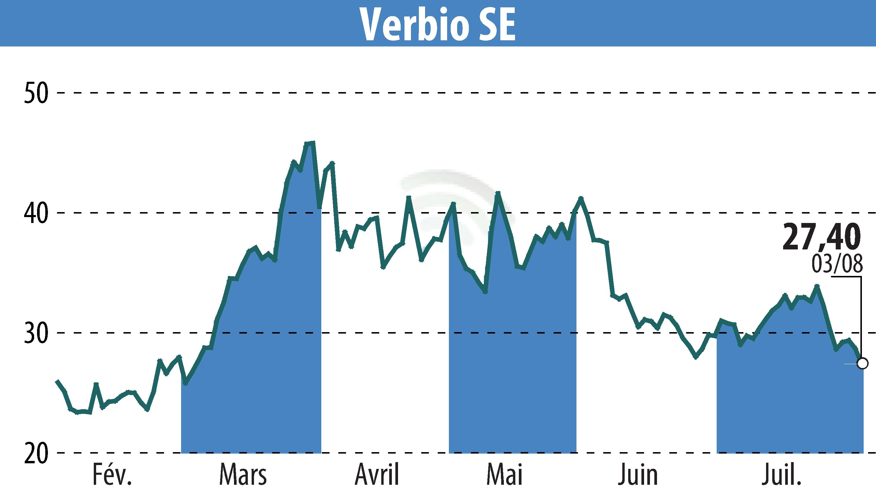 Graphique de l'évolution du cours de l'action VERBIO Vereinigte BioEnergie AG (EBR:VBK).