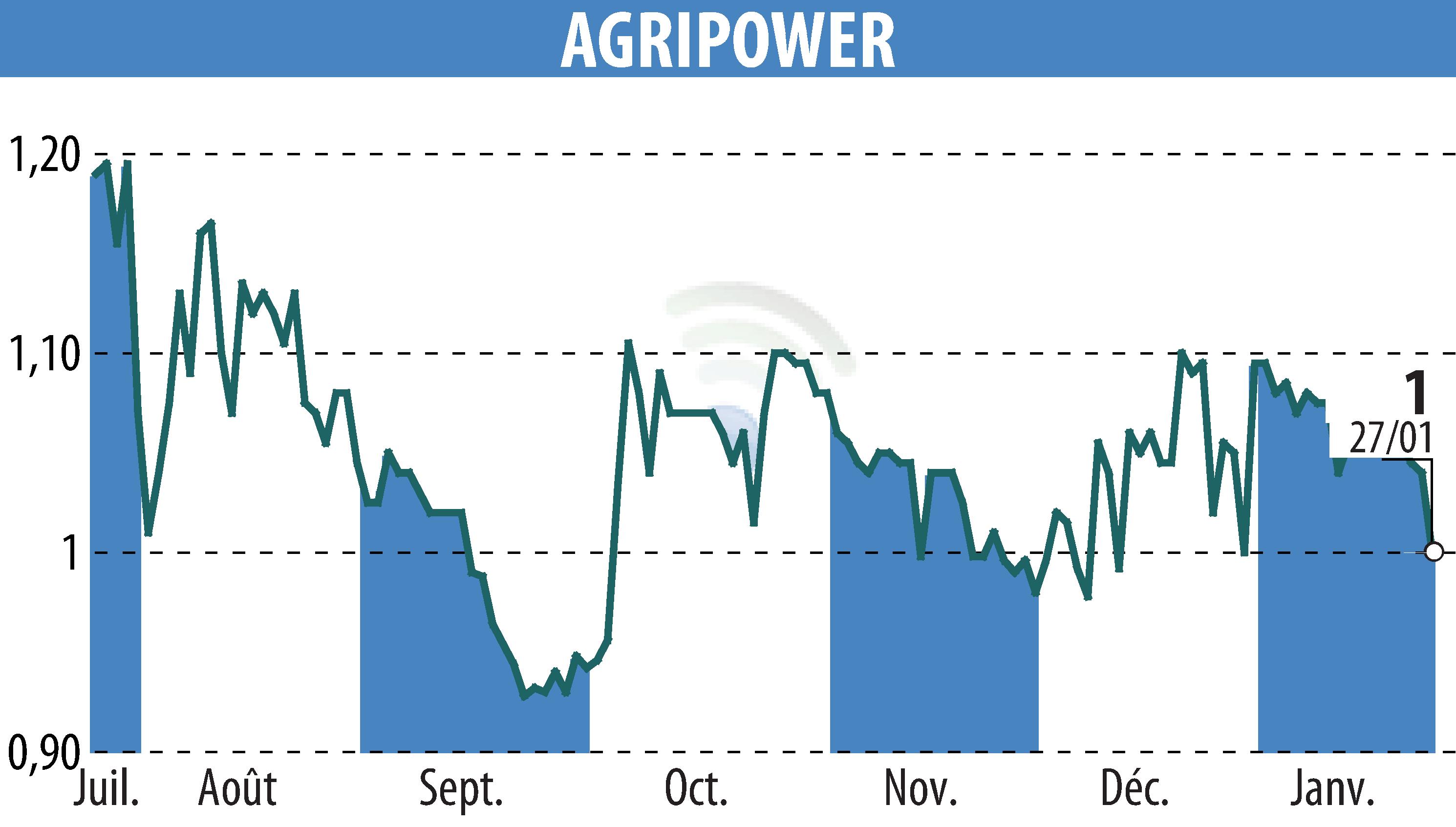 Graphique de l'évolution du cours de l'action AGRIPOWER FRANCE SA (EPA:ALAGP).