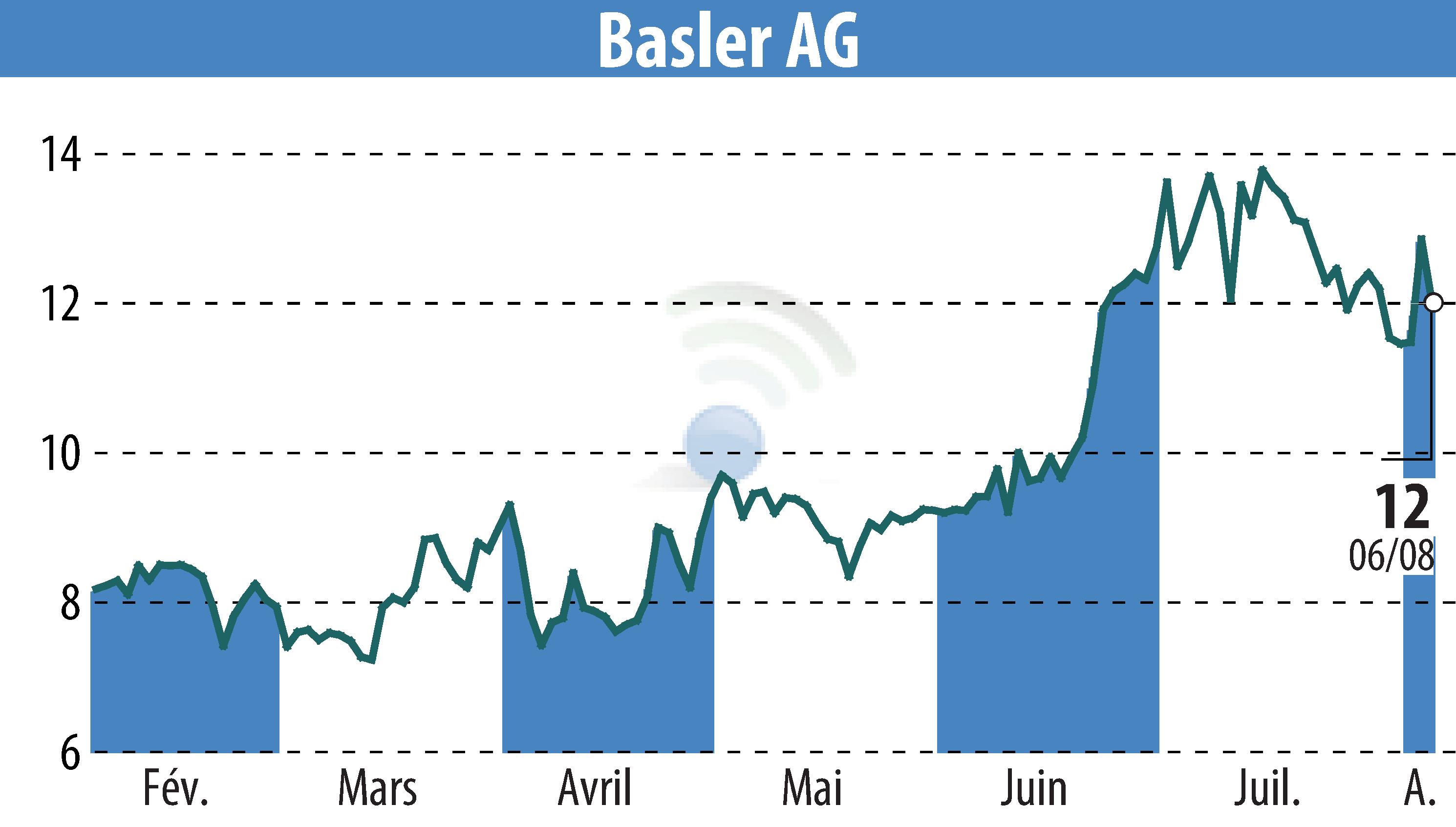 Graphique de l'évolution du cours de l'action Basler AG (EBR:BSL).