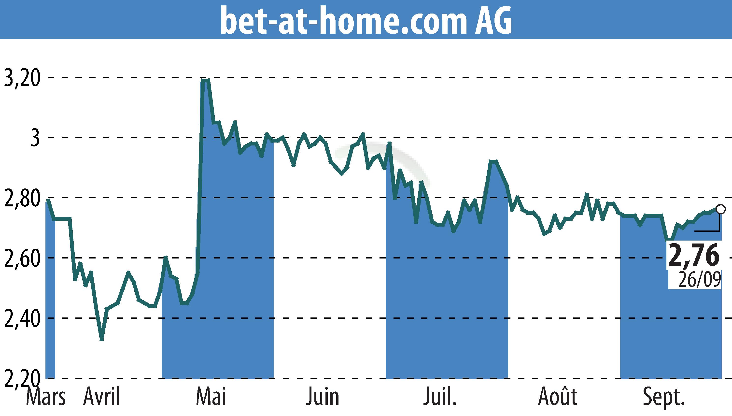 Graphique de l'évolution du cours de l'action Bet-at-home.com AG (EBR:ACX).