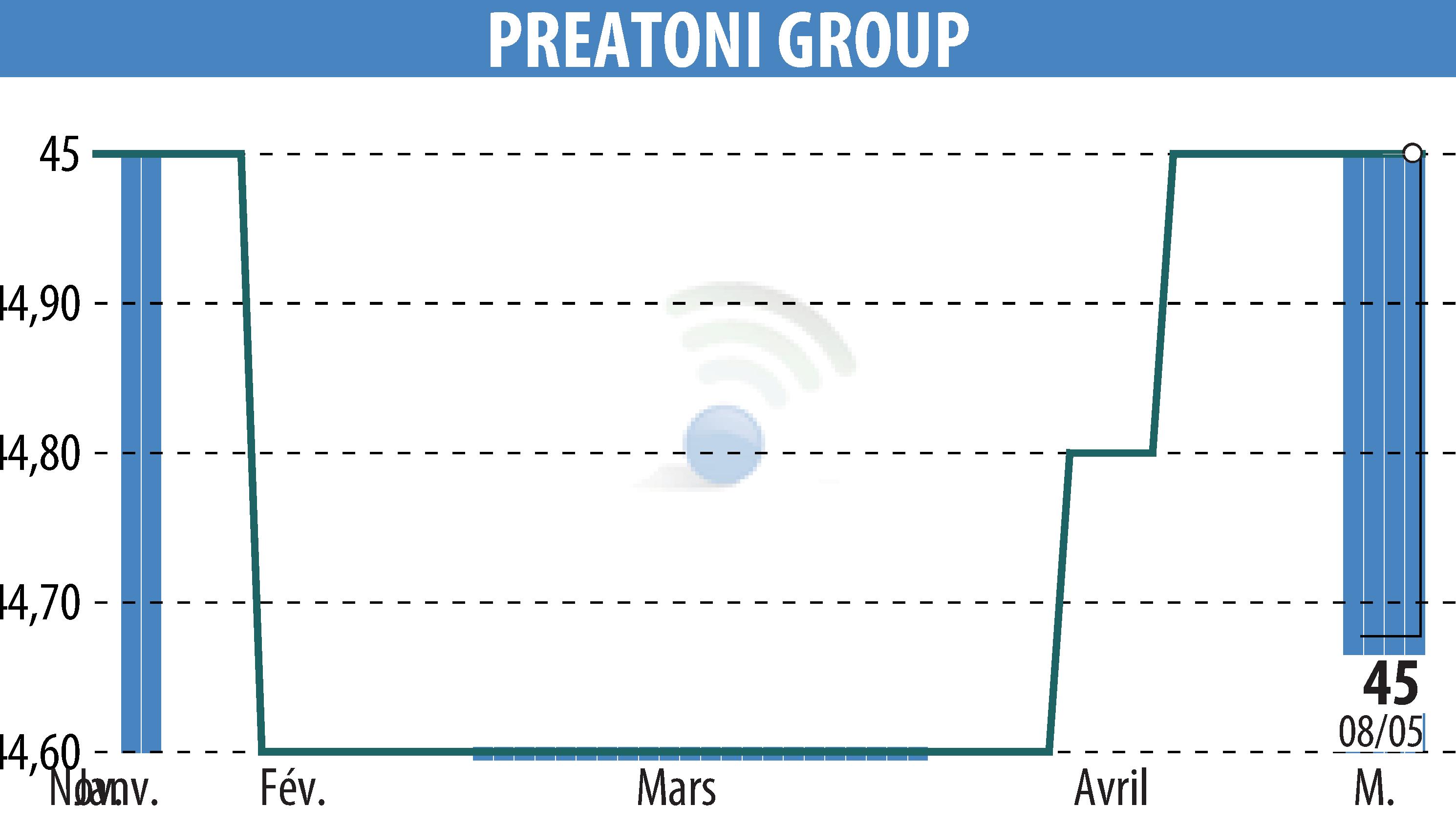 Graphique de l'évolution du cours de l'action PREATONI GROUP (EPA:MLPRG).