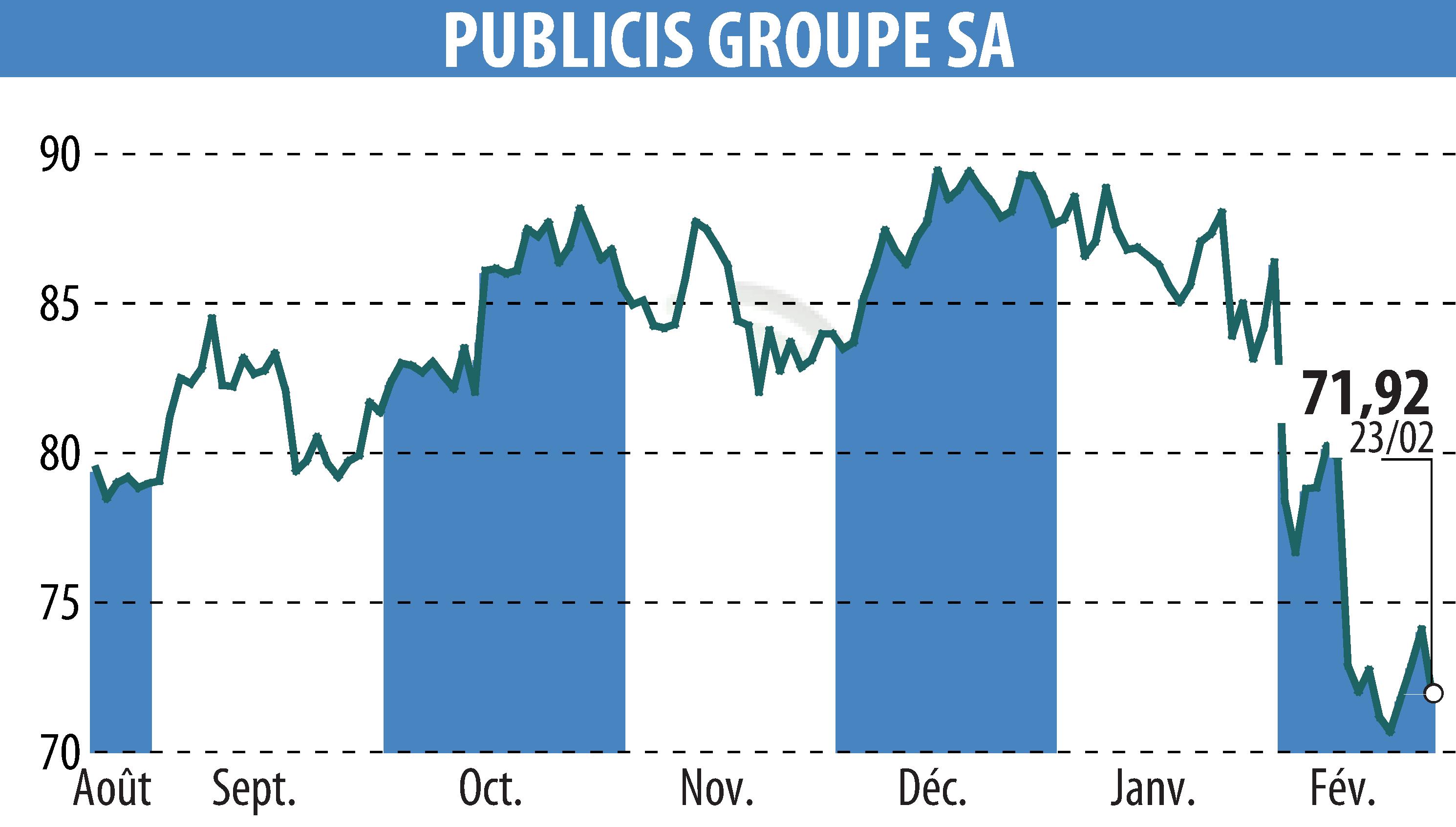 Stock price chart of PUBLICIS GROUPE (EPA:PUB) showing fluctuations.