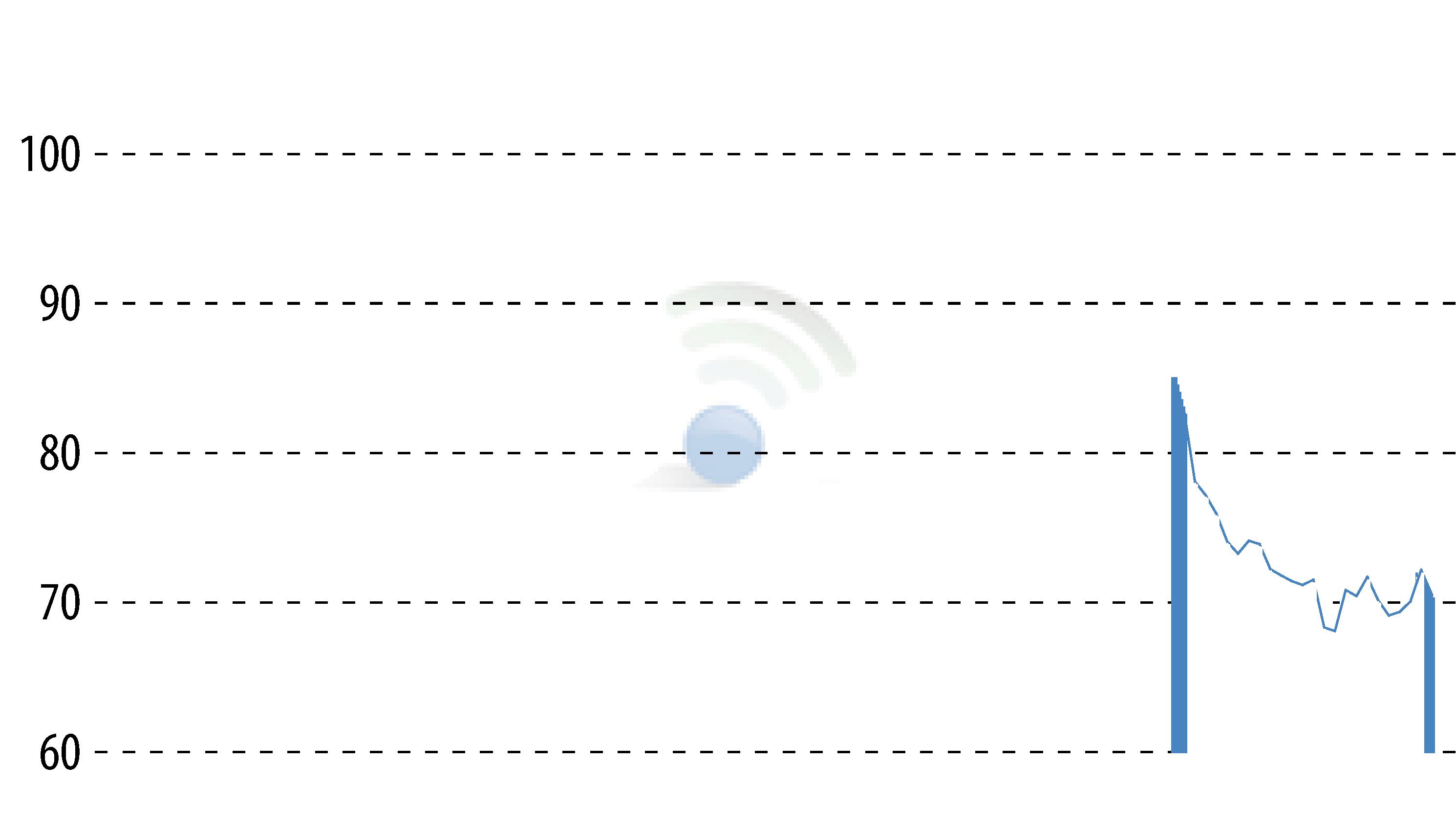 Stock price chart of SAINT-GOBAIN (EPA:SGO) showing fluctuations.