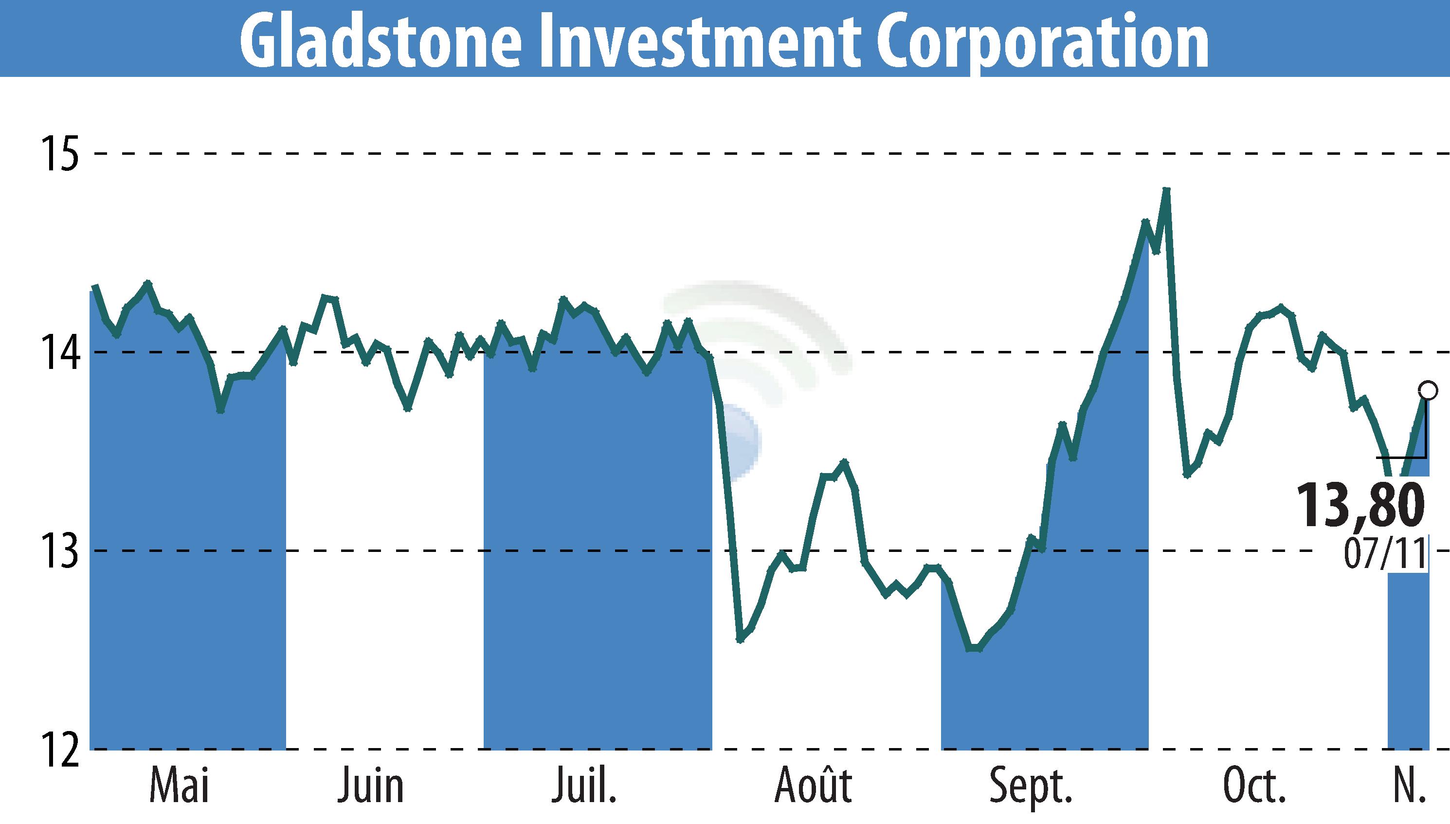 Stock price chart of Gladstone Investment Corporation (EBR:GAIN) showing fluctuations.