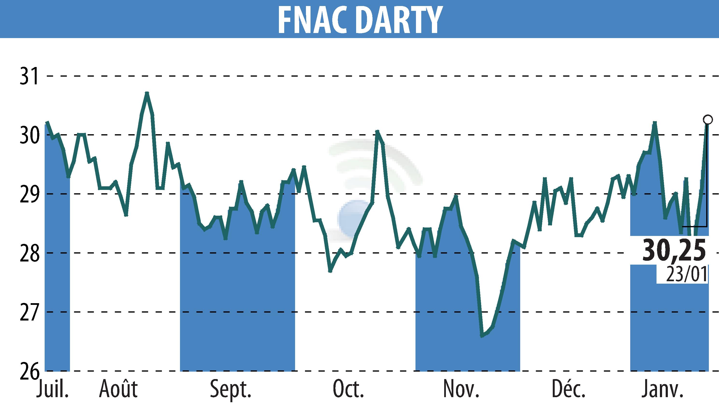 Graphique de l'évolution du cours de l'action GROUPE FNAC (EPA:FNAC).
