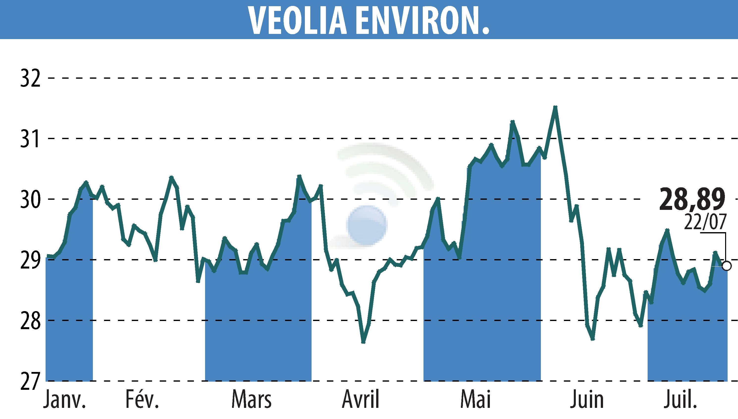 Stock price chart of VEOLIA (EPA:VIE) showing fluctuations.