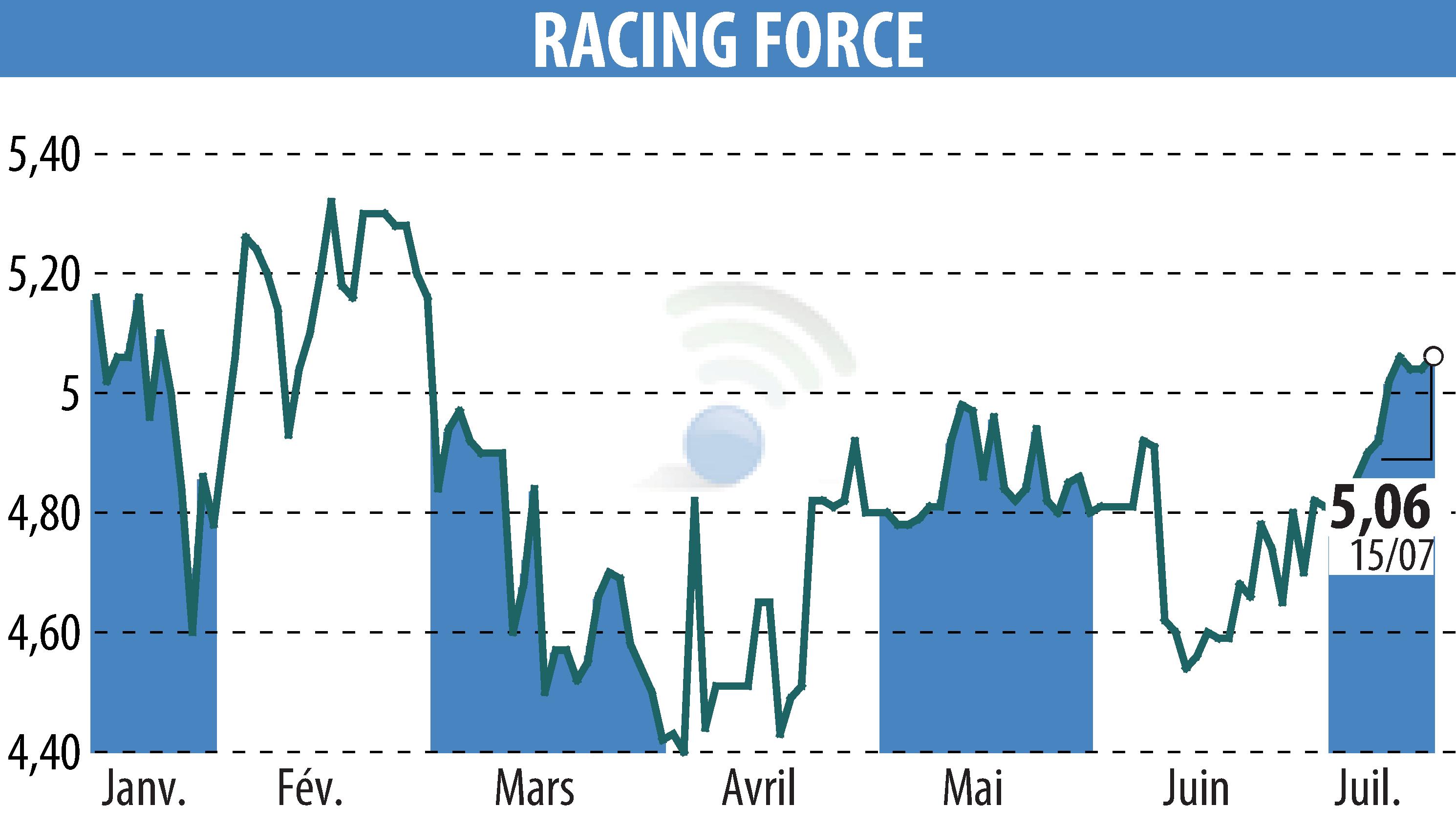 Stock price chart of RACING FORCE (EPA:ALRFG) showing fluctuations.