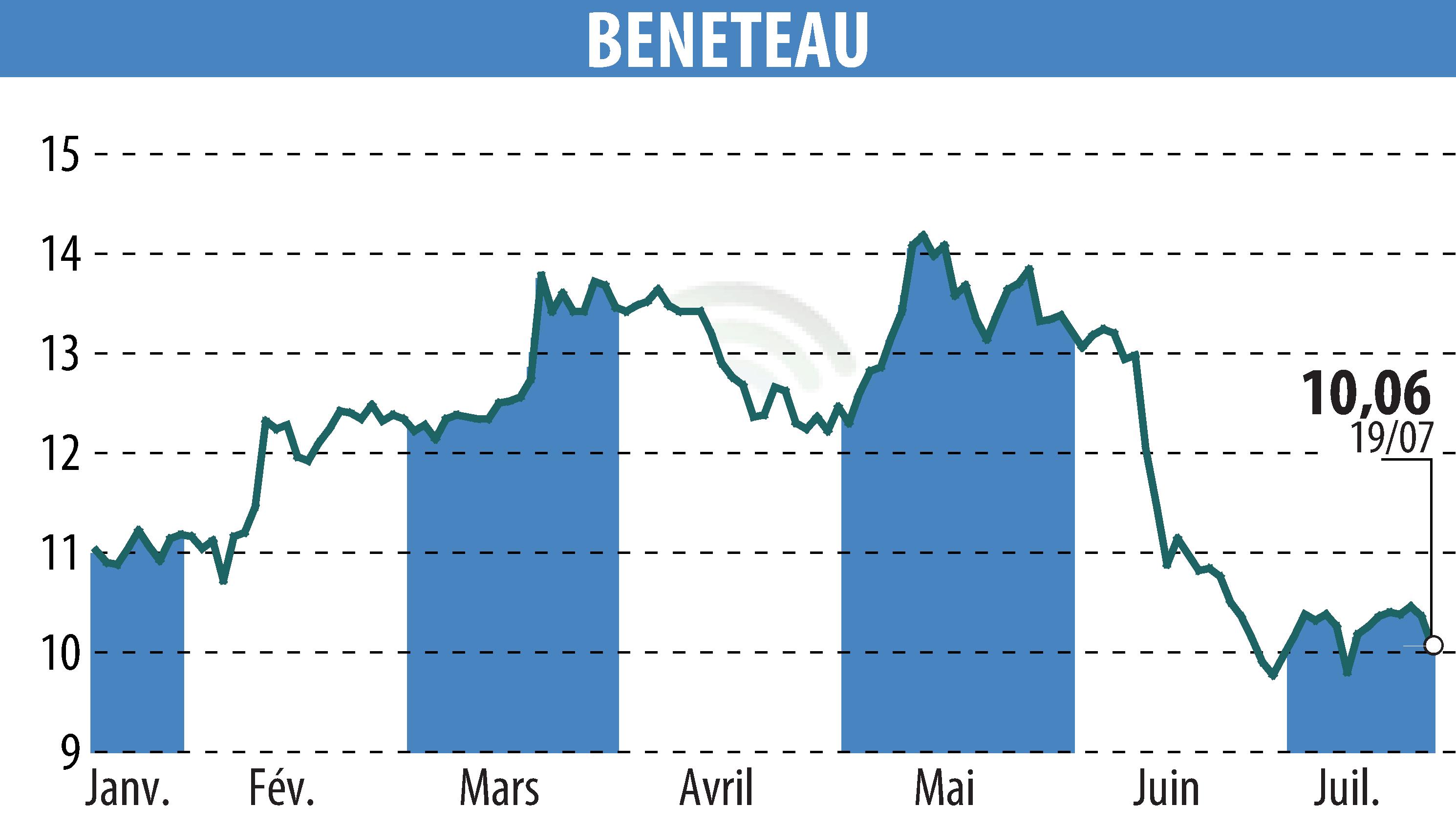 Stock price chart of BENETEAU (EPA:BEN) showing fluctuations.