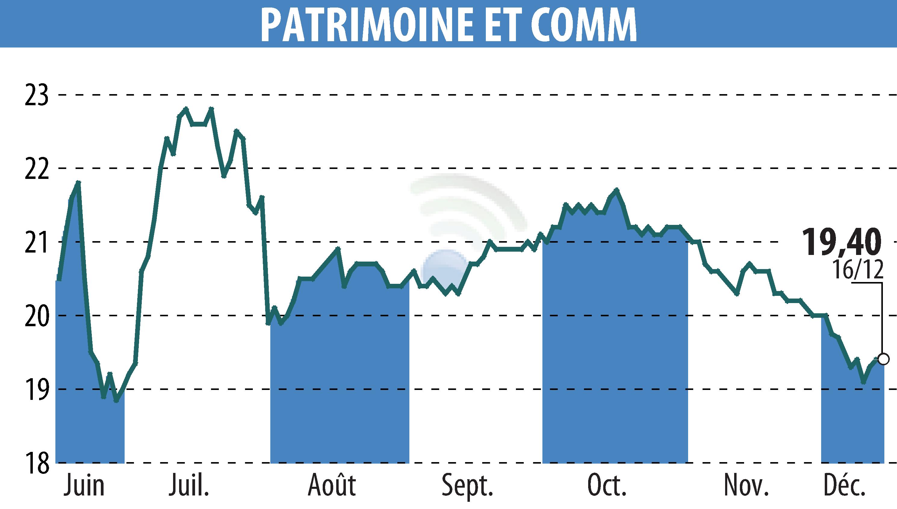 Graphique de l'évolution du cours de l'action PATRIMOINE & COMMERCE (EPA:PAT).