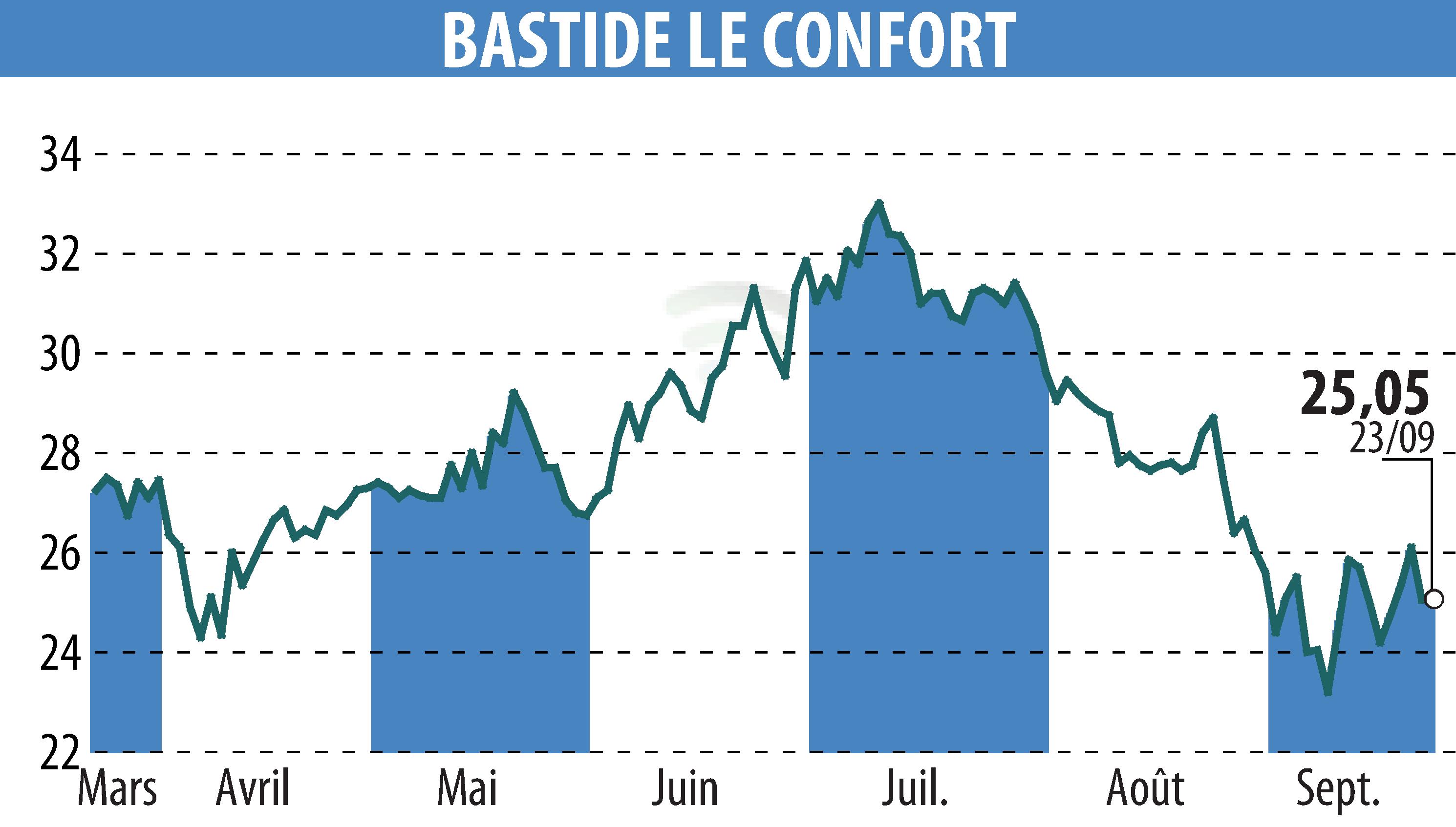 Graphique de l'évolution du cours de l'action BASTIDE (EPA:BLC).