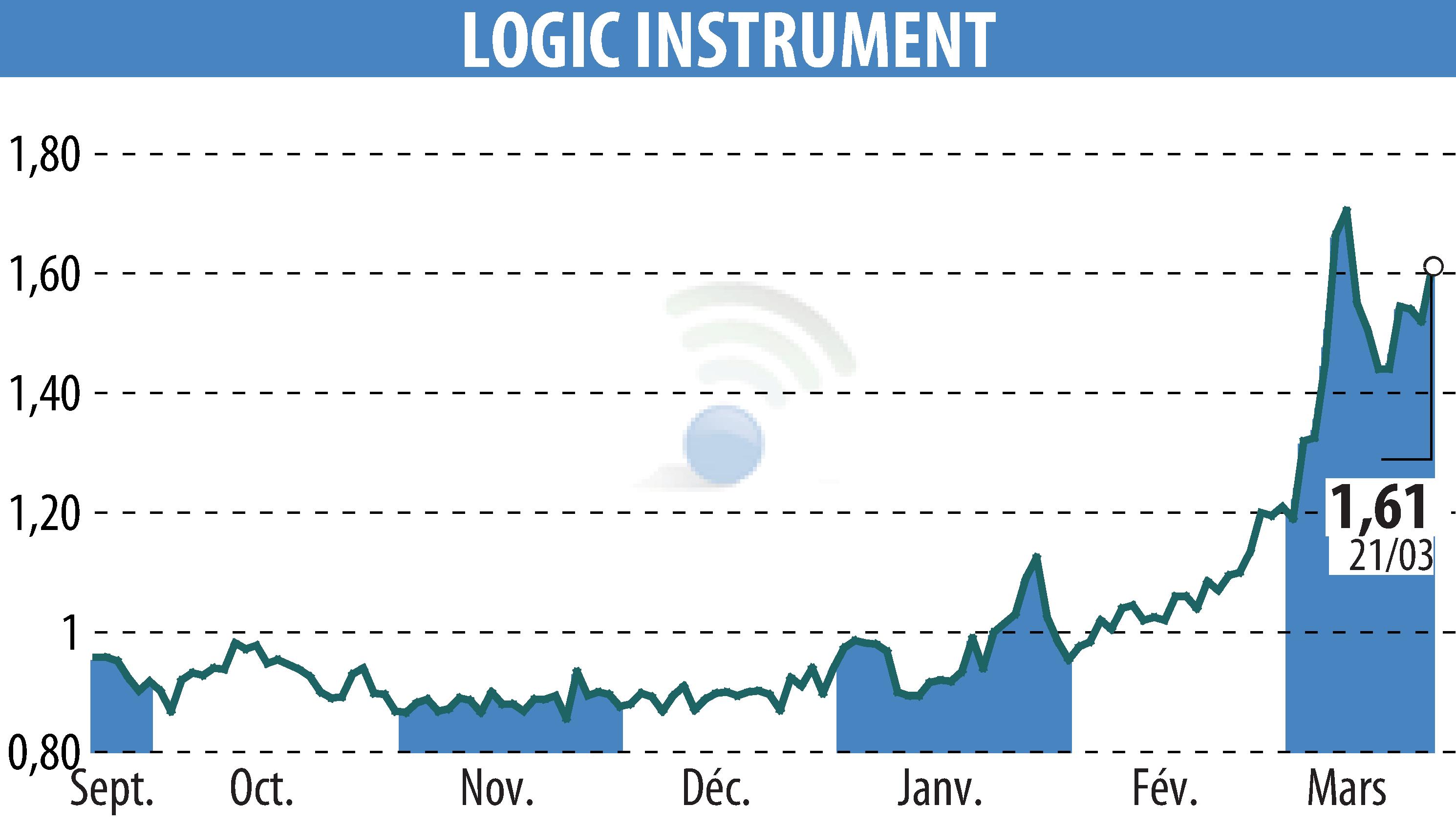 Stock price chart of LOGIC INSTRUMENT (EPA:ALLOG) showing fluctuations.
