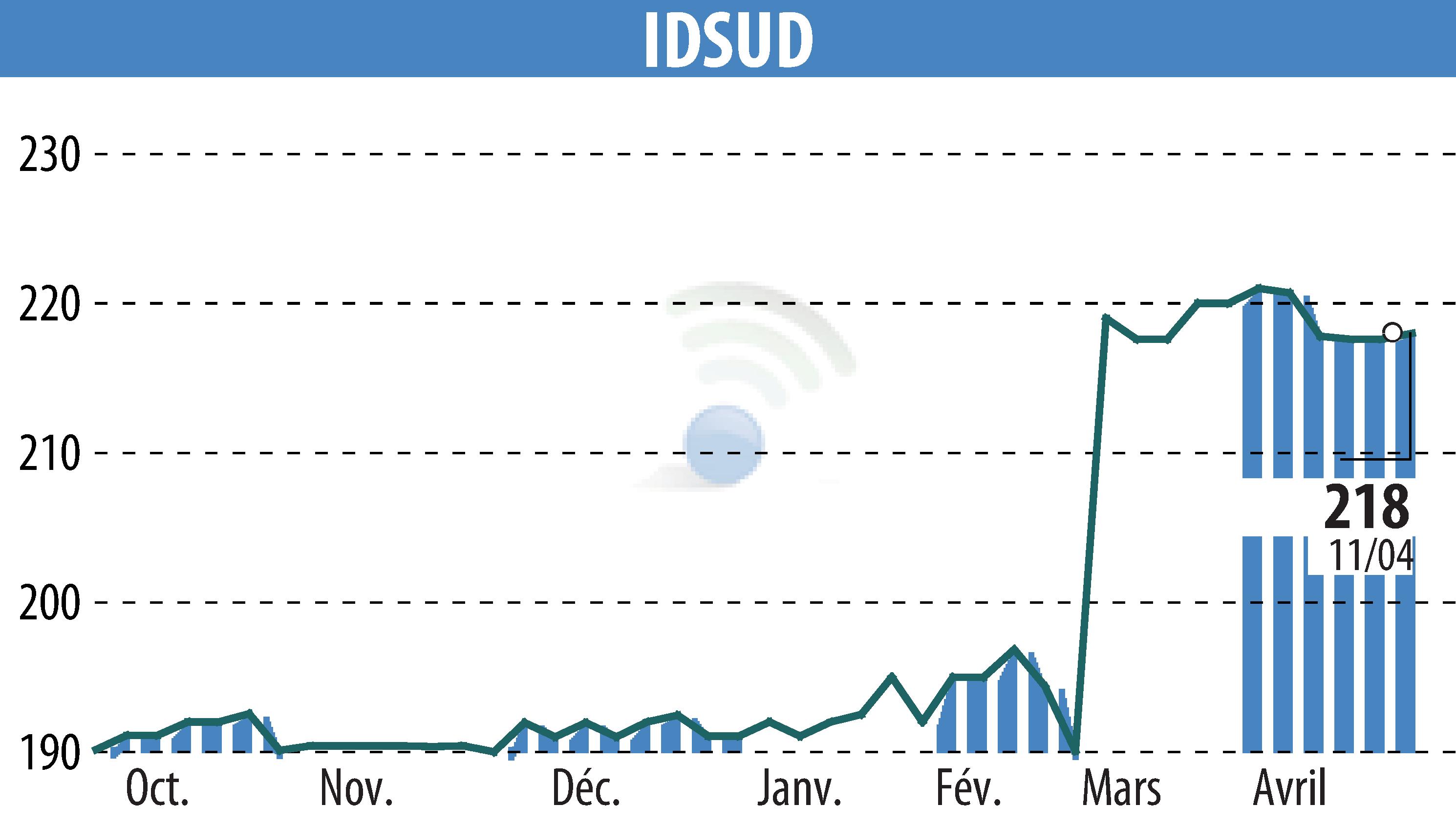 Stock price chart of Idsud (EPA:ALIDS) showing fluctuations.