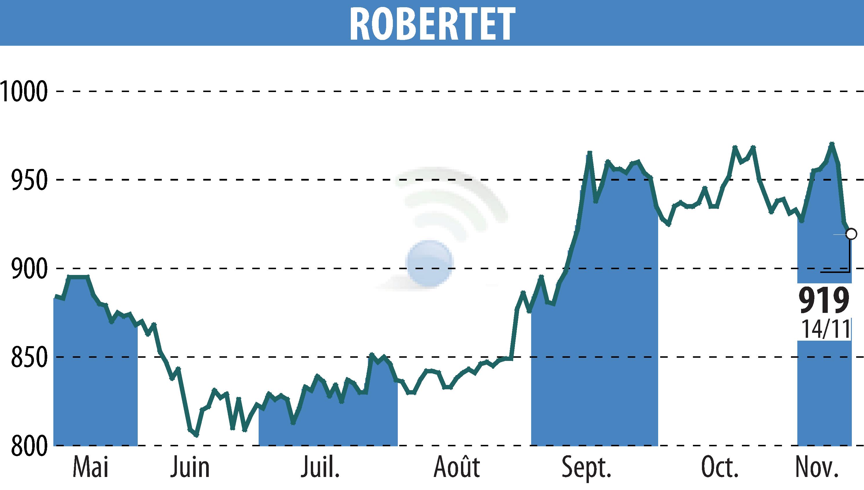 Stock price chart of ROBERTET (EPA:RBT) showing fluctuations.