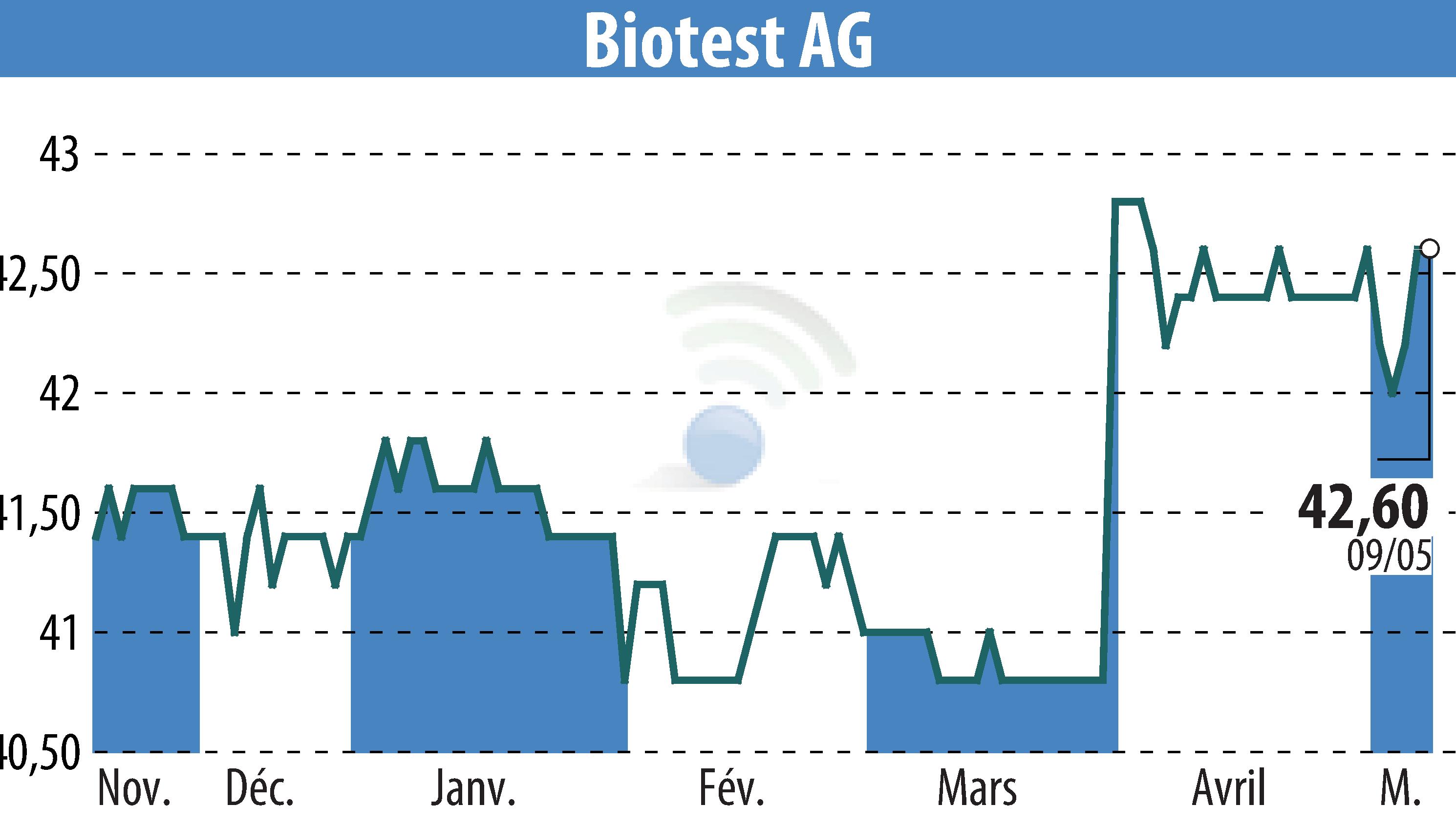Stock price chart of Biotest AG (EBR:BIO) showing fluctuations.