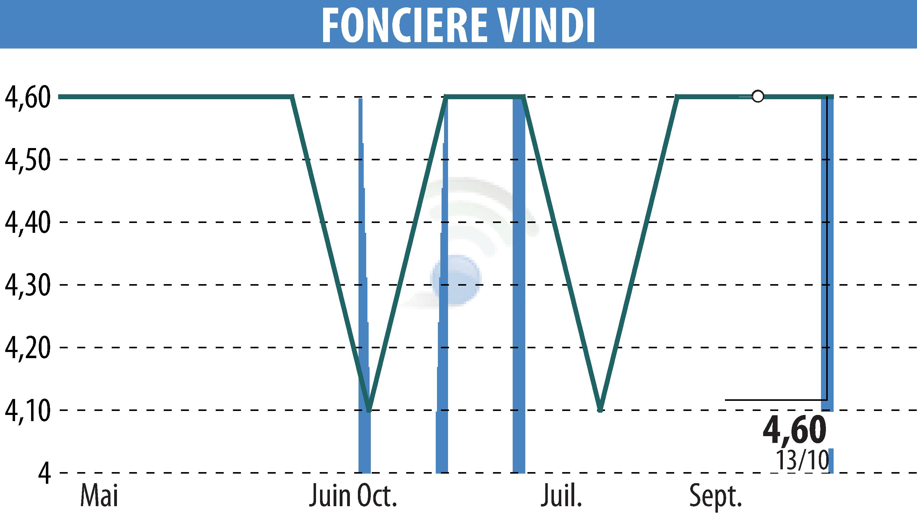 Stock price chart of FONCIERE VINDI (EPA:MLVIN) showing fluctuations.