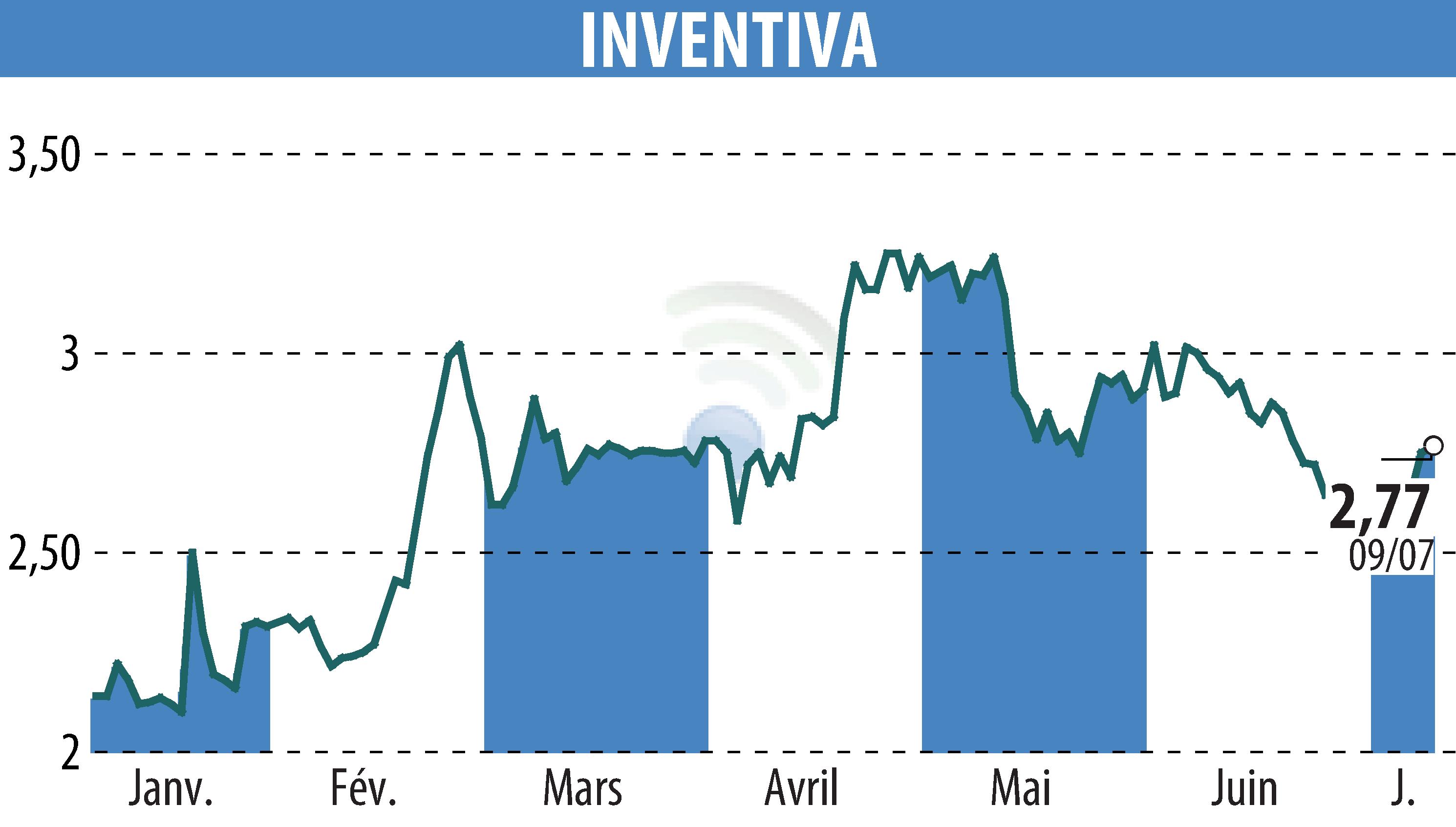 Graphique de l'évolution du cours de l'action INVENTIVA  (EPA:IVA).