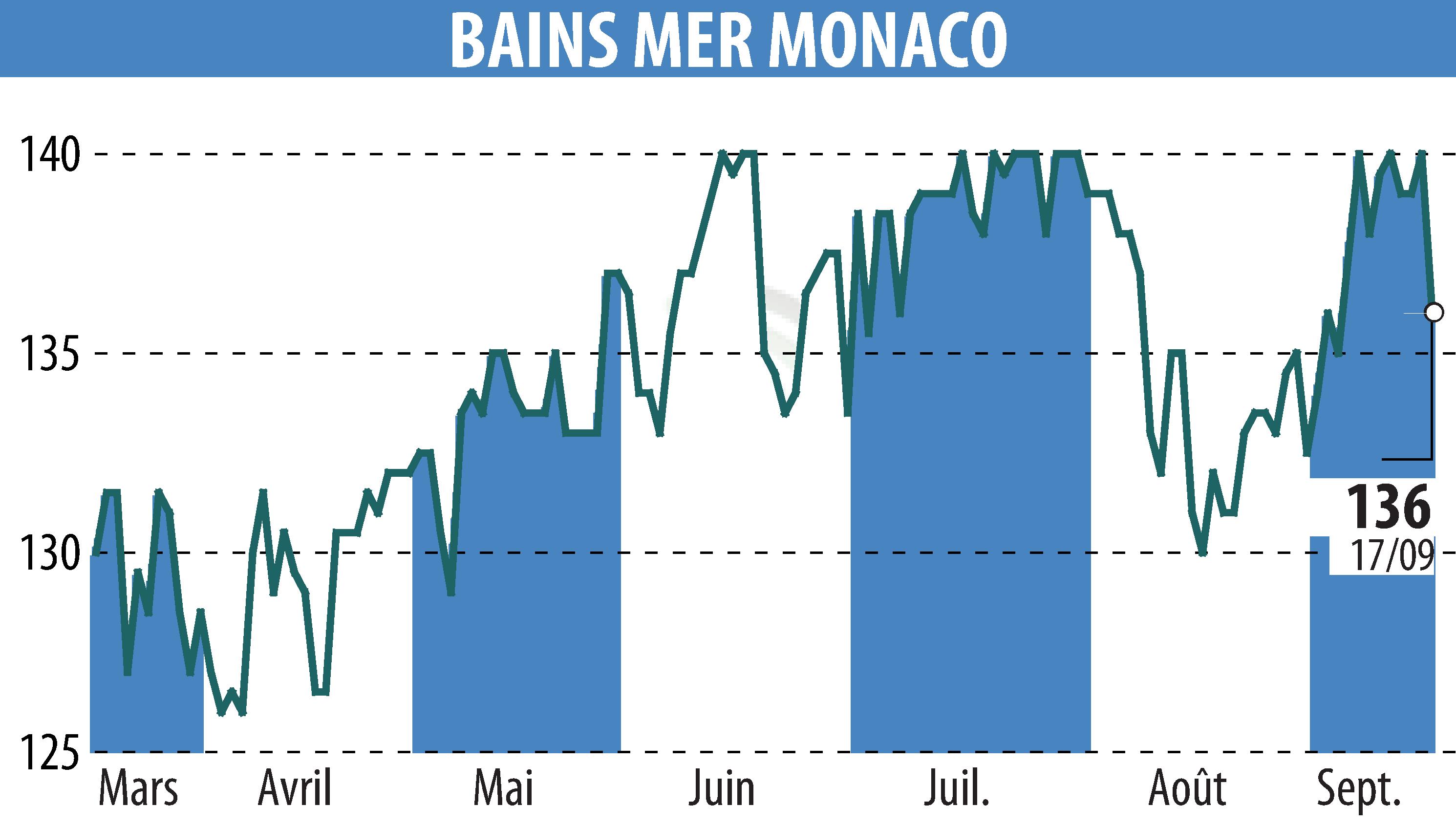 Graphique de l'évolution du cours de l'action SOCIETE DES BAINS DE MER (EPA:BAIN).