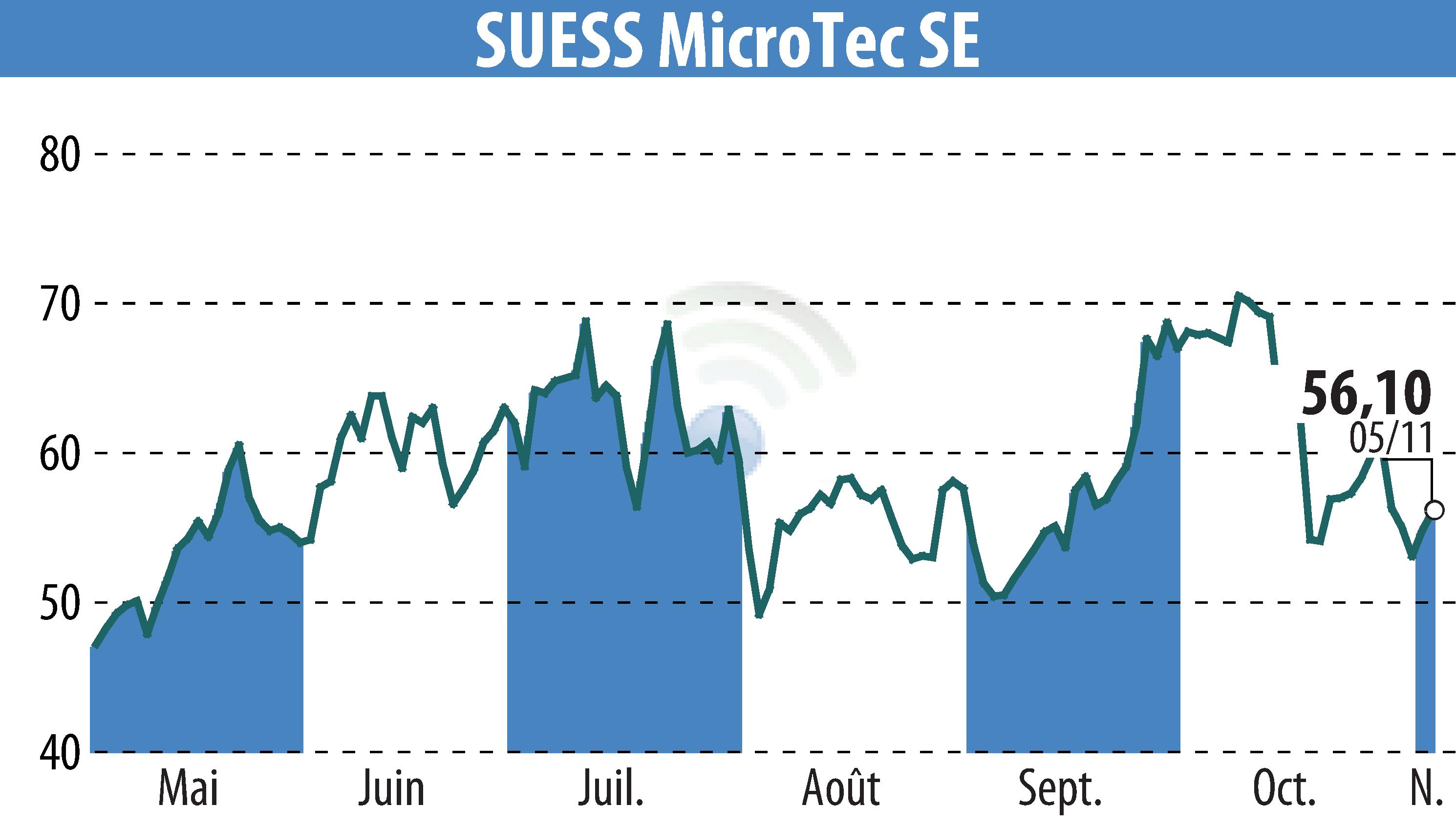 Stock price chart of SÜSS MicroTec AG (EBR:SMHN) showing fluctuations.