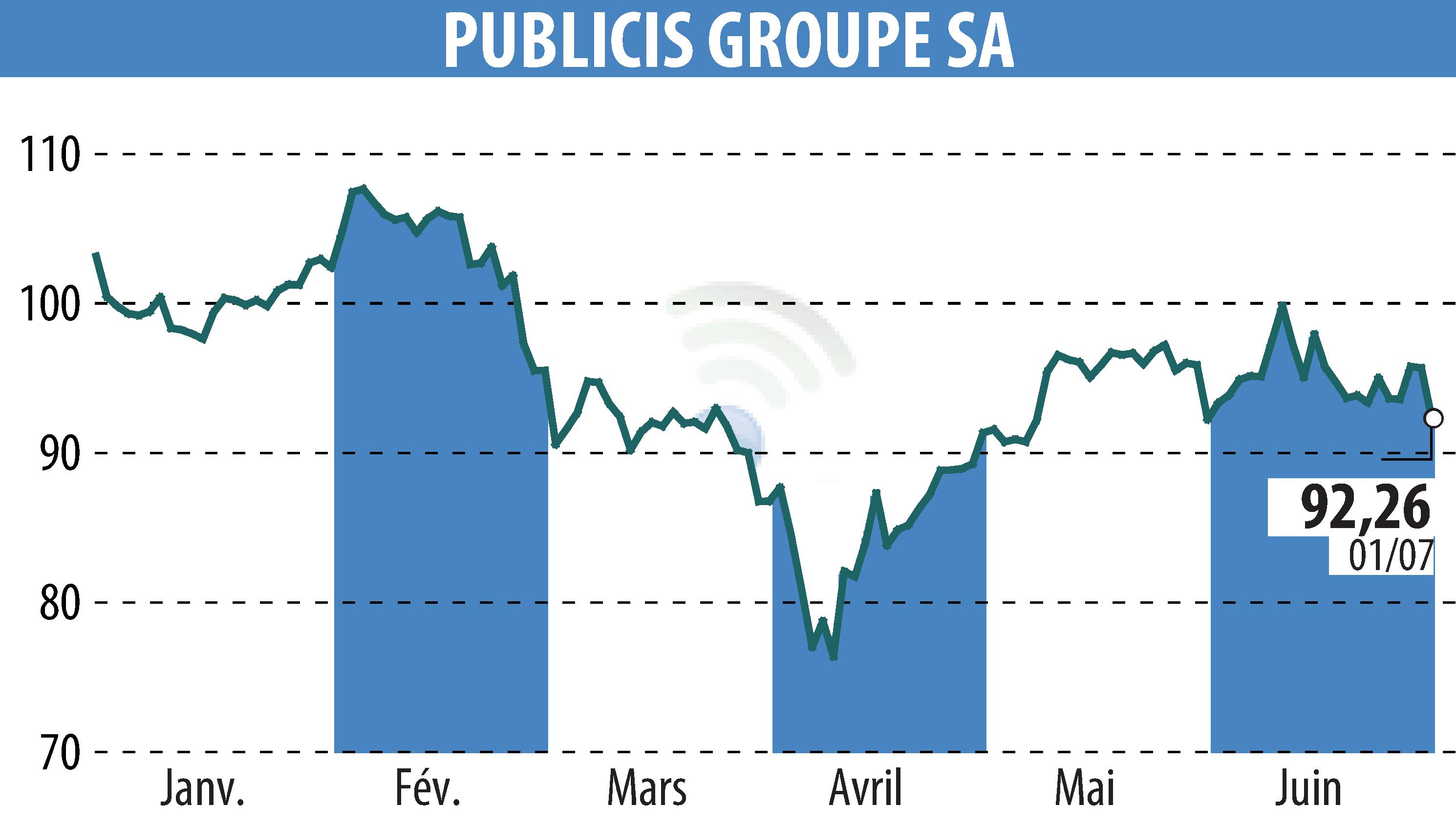 Graphique de l'évolution du cours de l'action PUBLICIS GROUPE (EPA:PUB).