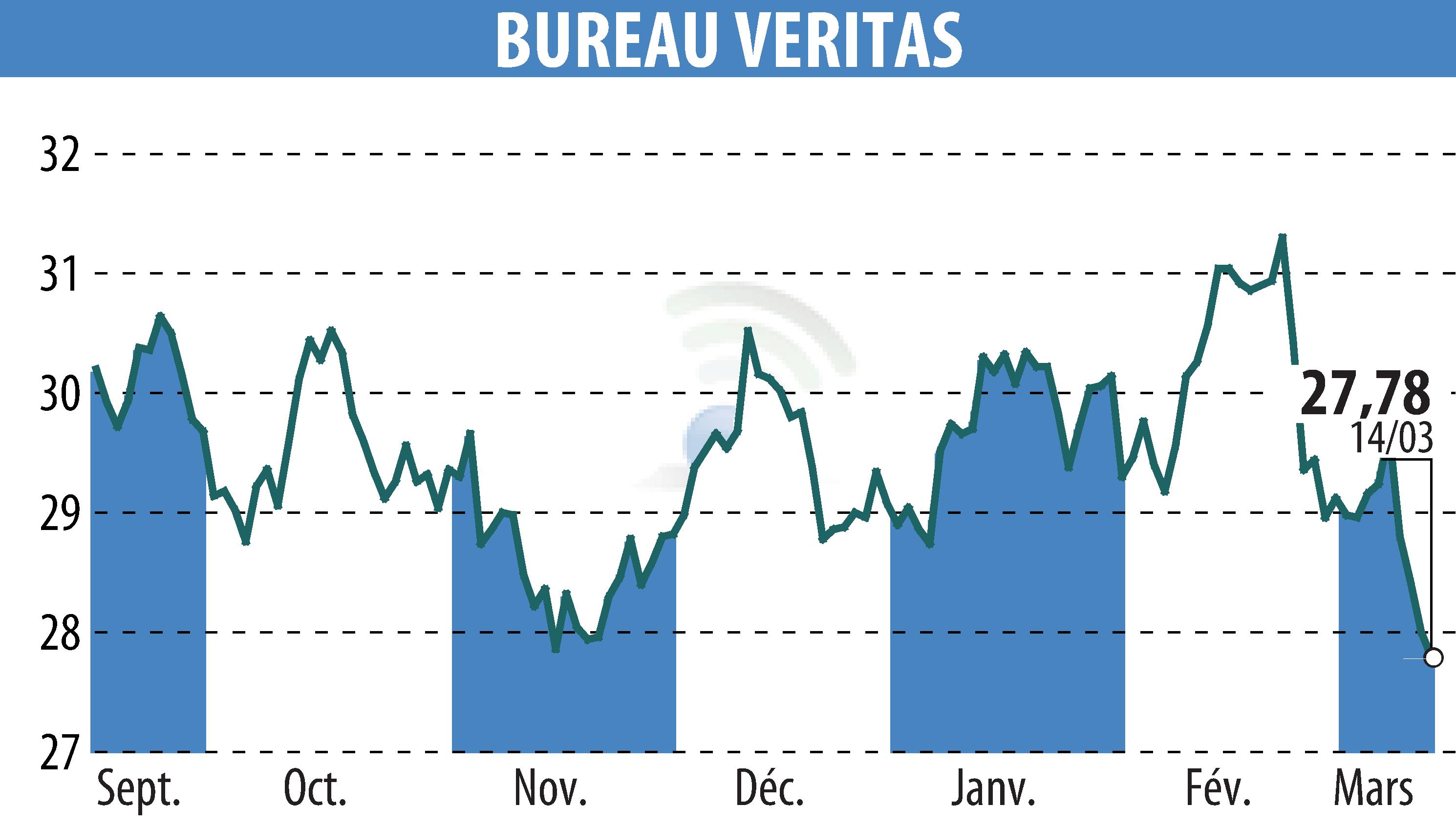 Stock price chart of BUREAU VERITAS (EPA:BVI) showing fluctuations.