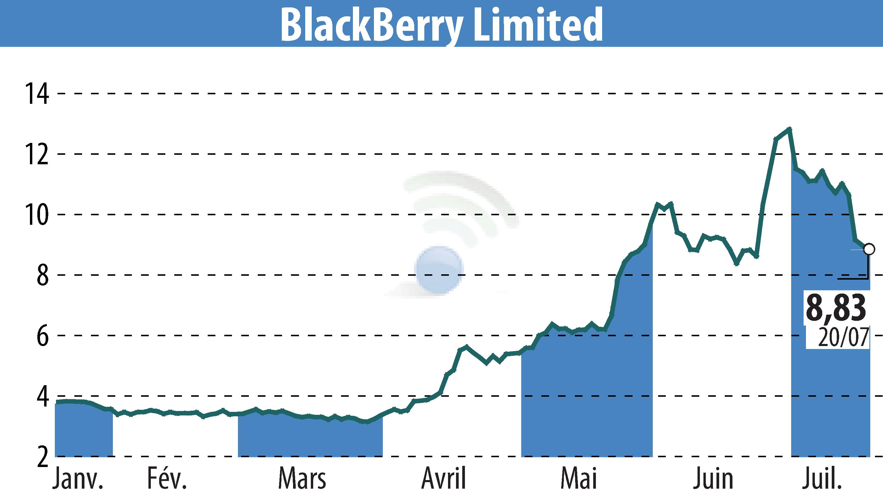 Graphique de l'évolution du cours de l'action BlackBerry QNX (EBR:BB).