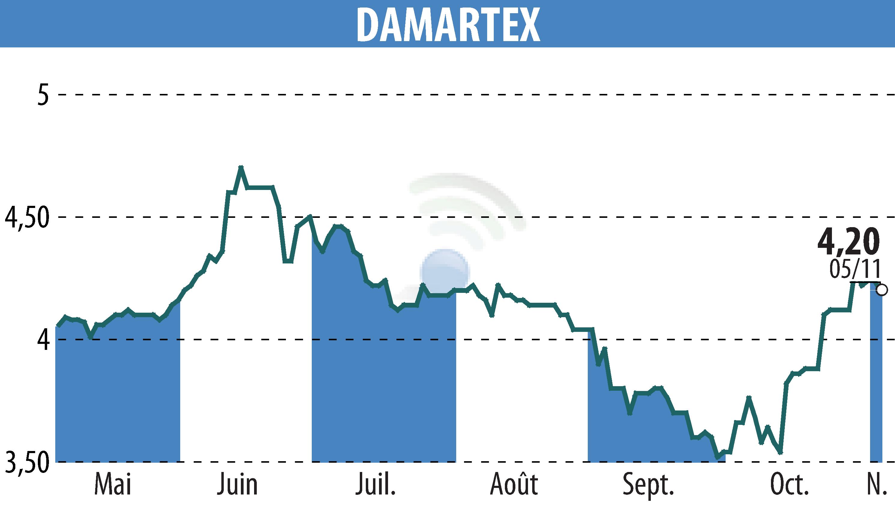 Stock price chart of DAMARTEX (EPA:ALDAR) showing fluctuations.