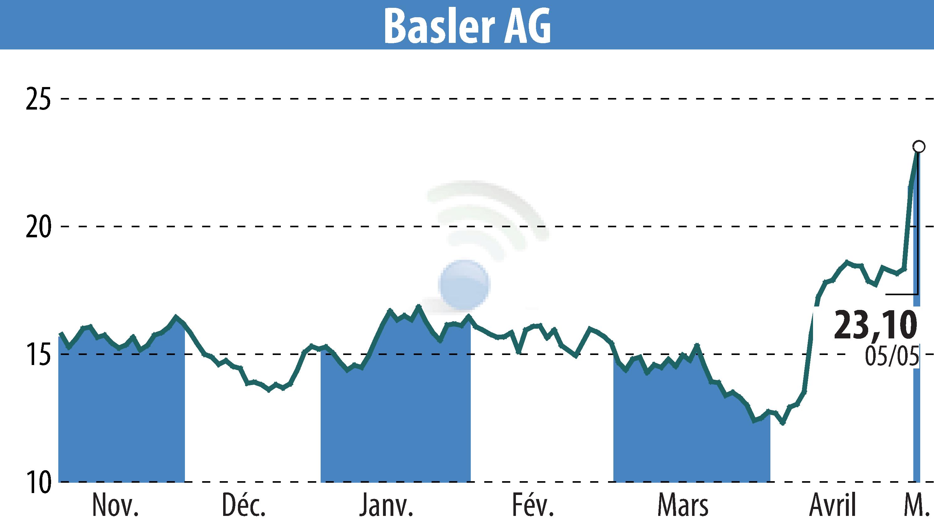 Stock price chart of Basler AG (EBR:BSL) showing fluctuations.