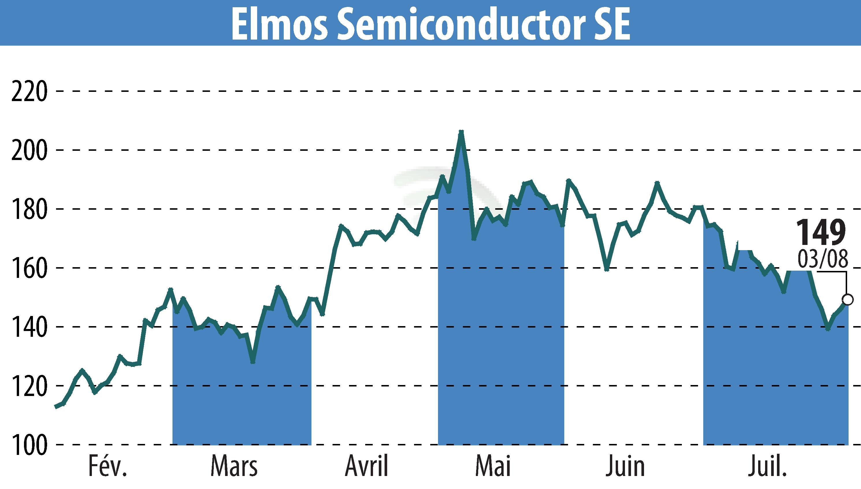Stock price chart of ELMOS Semiconductor AG (EBR:ELG) showing fluctuations.