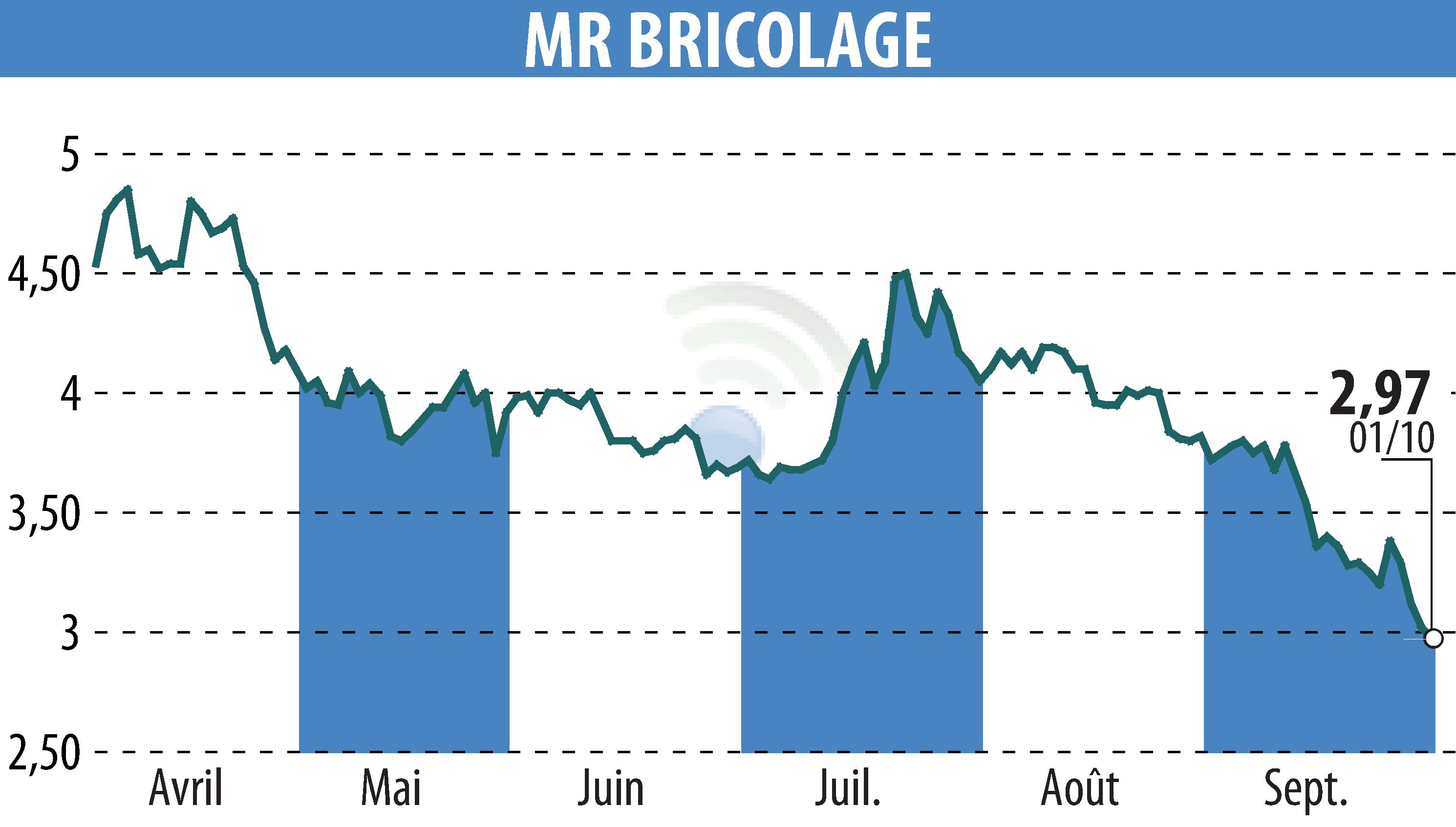 Stock price chart of MR BRICOLAGE (EPA:ALMRB) showing fluctuations.