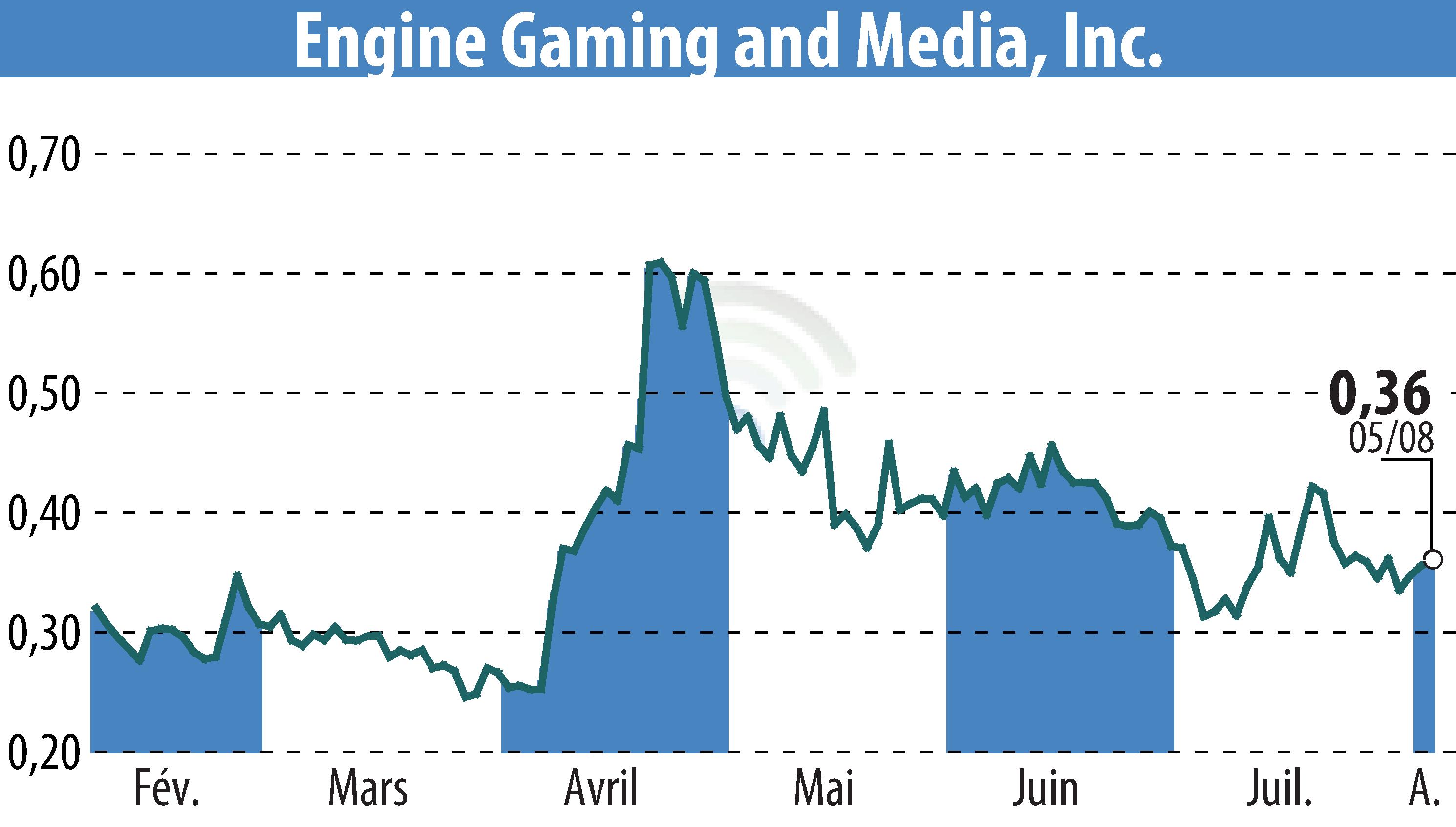 Stock price chart of GameSquare Holdings, Inc. (EBR:GAME) showing fluctuations.