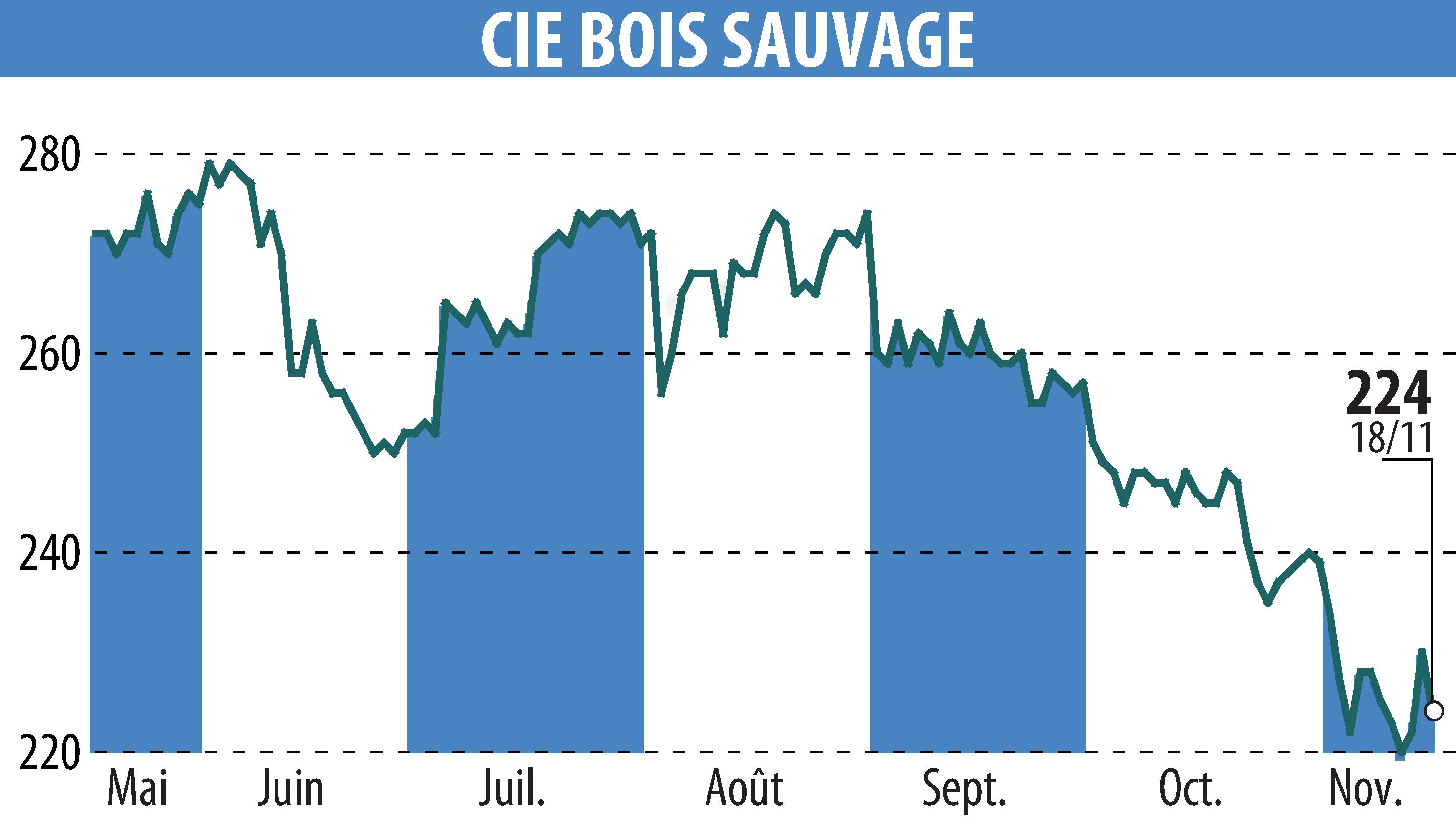 Stock price chart of COMPAGNIE BOIS SAUVAGE (EBR:COMB) showing fluctuations.