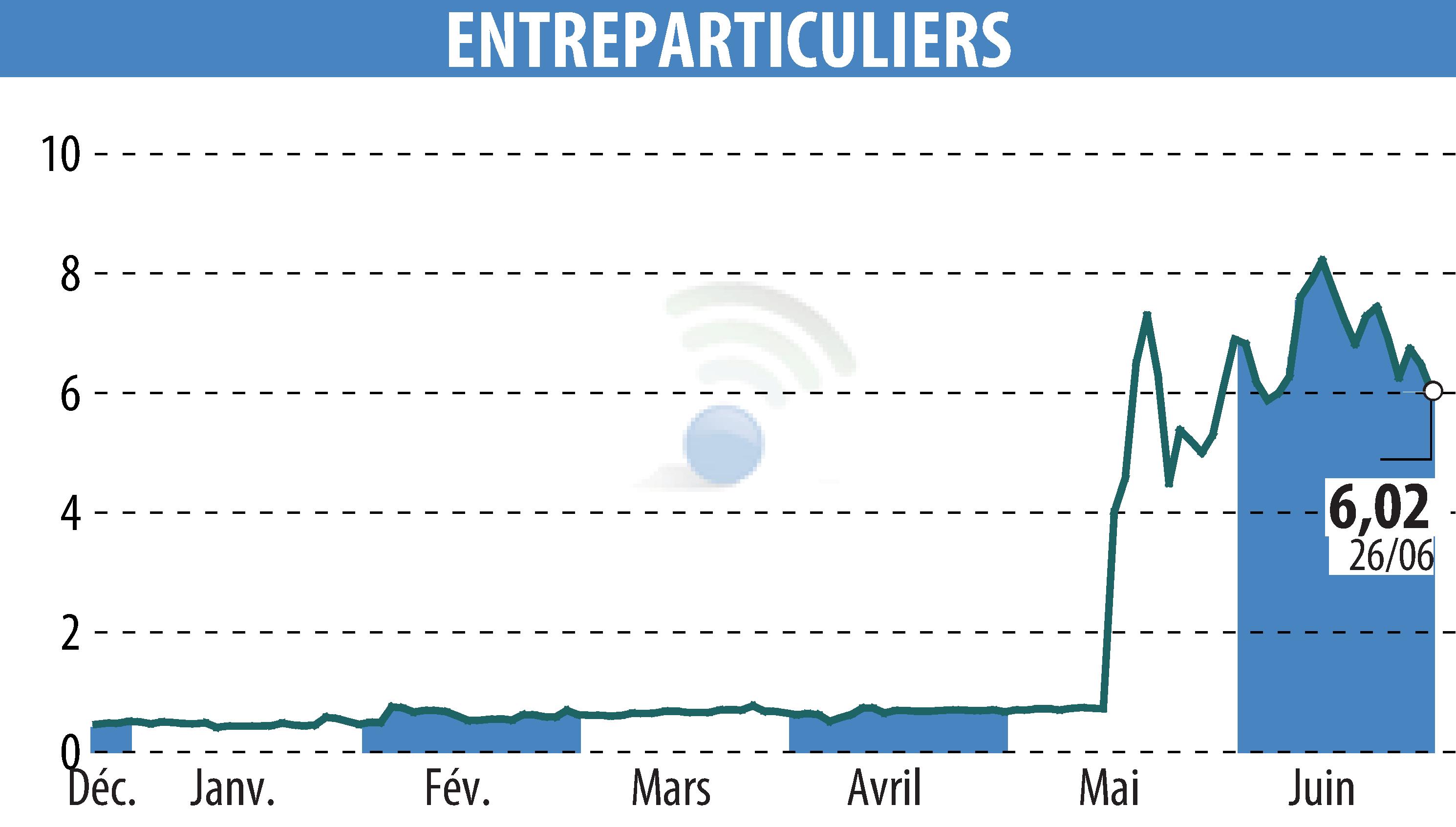 Stock price chart of ENTREPARTICULIERS (EPA:ALENT) showing fluctuations.