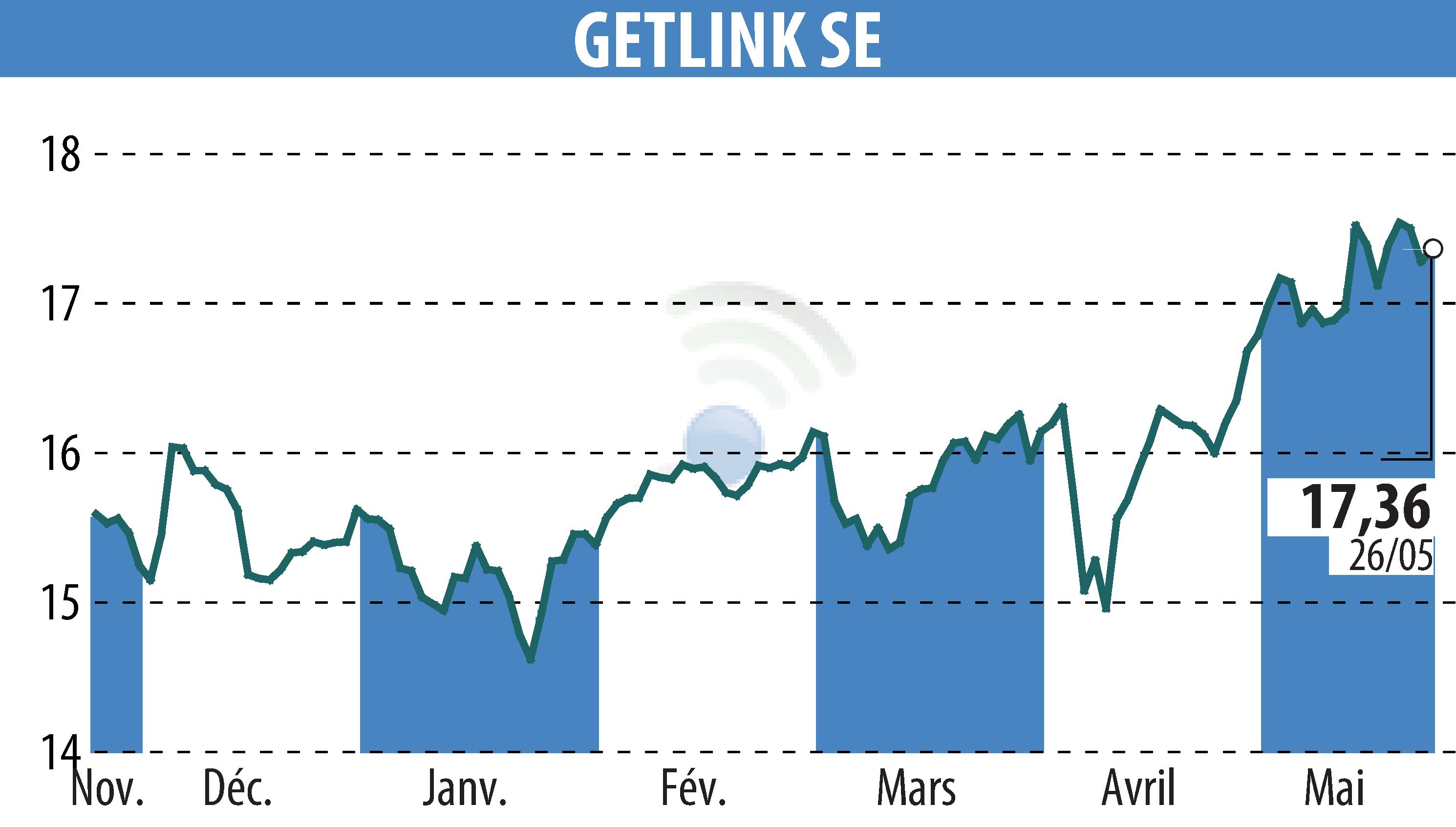 Stock price chart of GETLINK (EPA:GET) showing fluctuations.