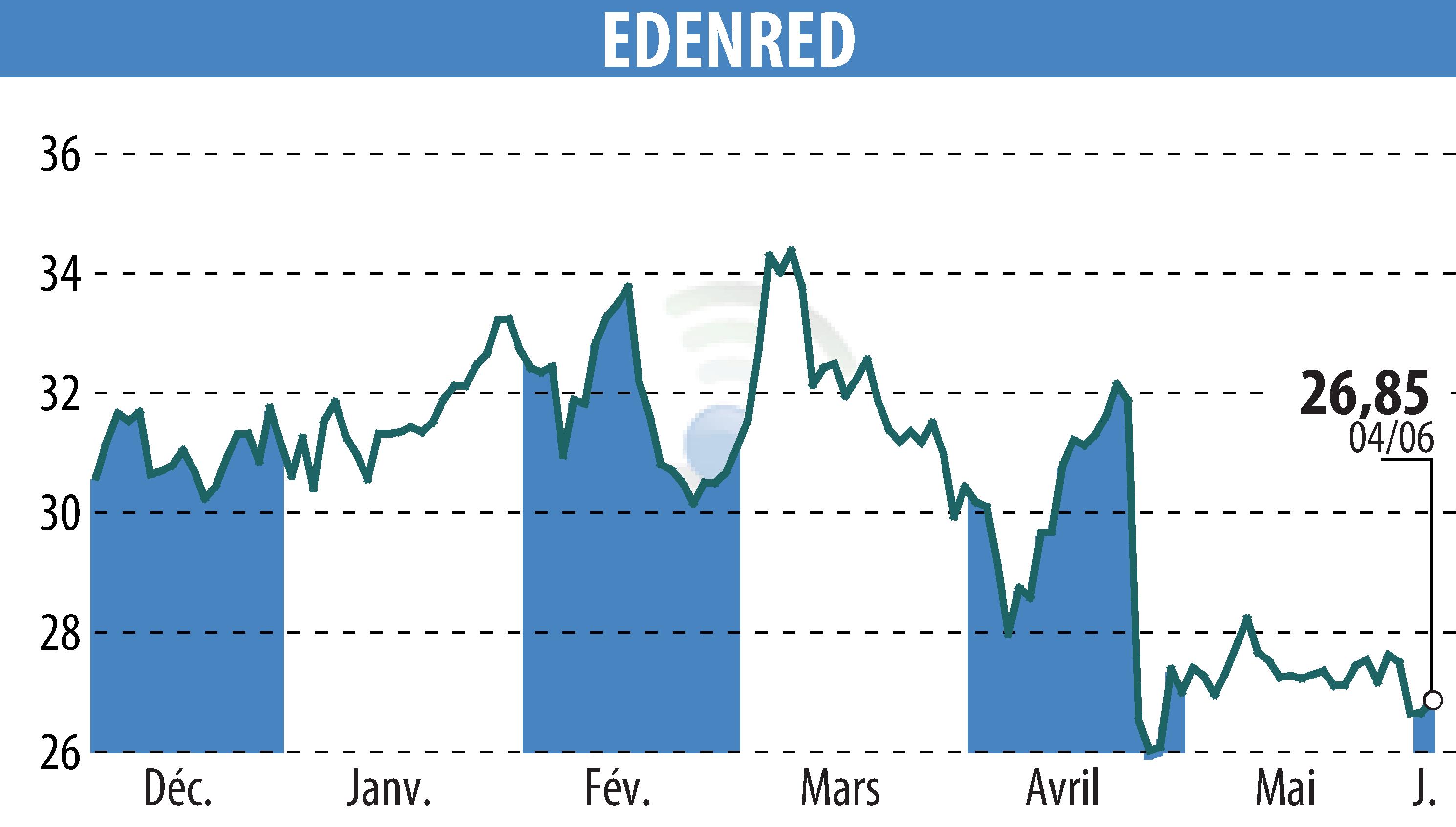 Graphique de l'évolution du cours de l'action EDENRED (EPA:EDEN).